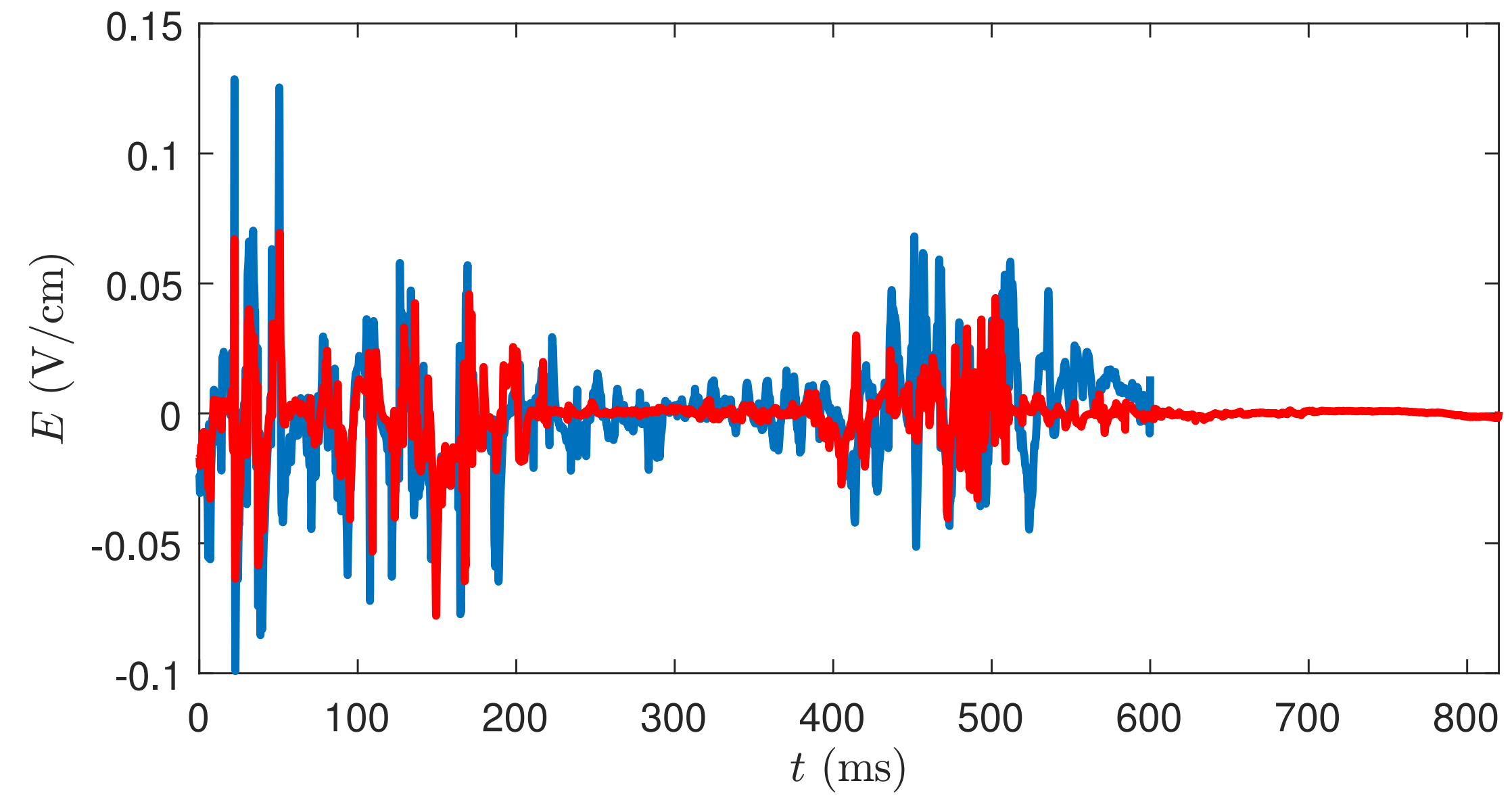Electric fields E(t) corresponding to s = 0.108 (V/cm) 2 (blue) and s = 0.136 (V/cm) 2 (red) in Figure 10. 