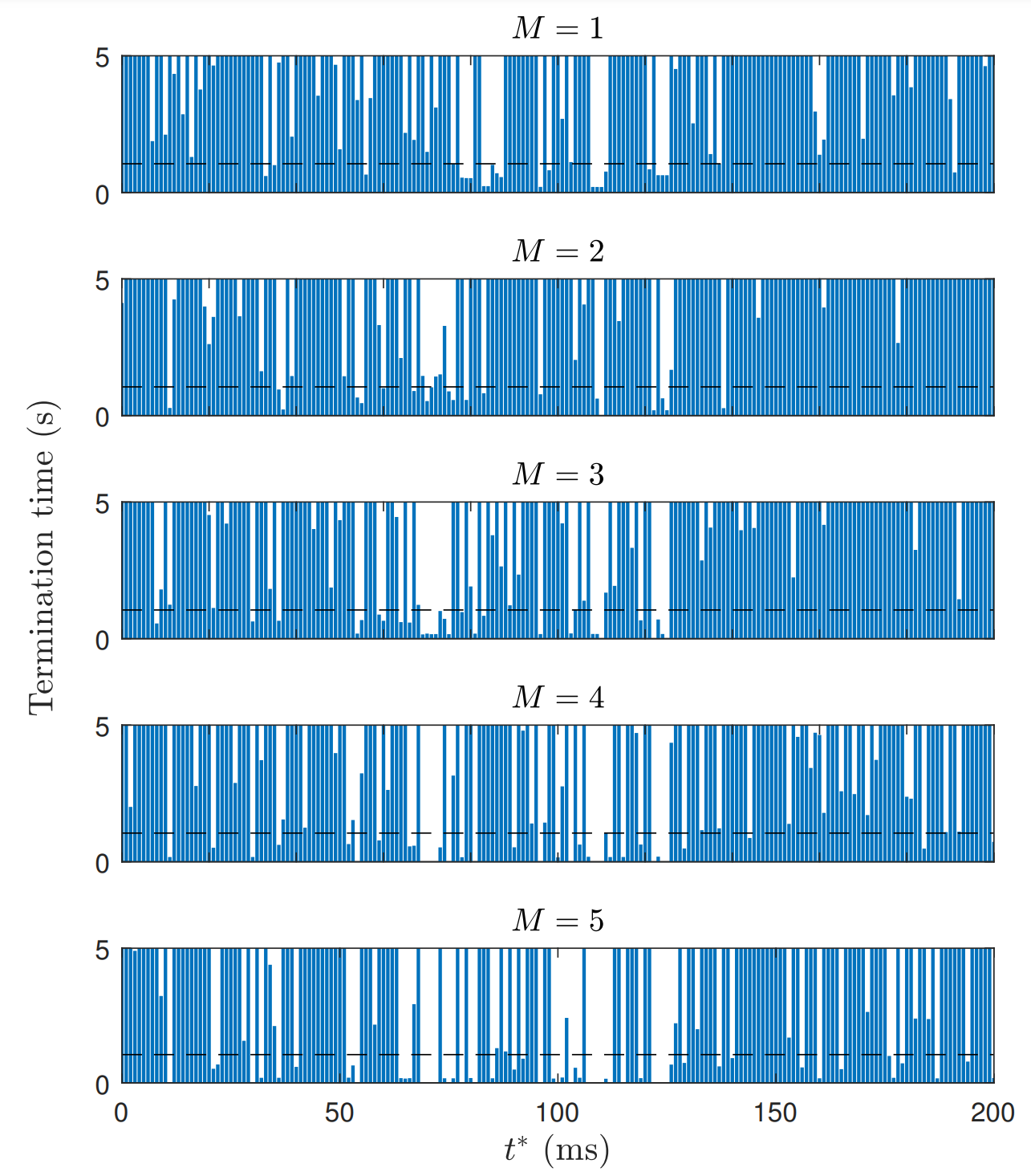 Termination time of electrical activity for a single low energy pulse. (a) Fixed time t∗ = 20 ms and pulse strength E
∗ changed on steps of 10−4 V/cm. (b) Fixed E ∗ = 0.5 V/cm and pulse timing t∗ varied on steps of ∆t = 0.1 ms. On each panel, the horizontal dashed line marks the threshold of 5P used to declare defibrillation. 
