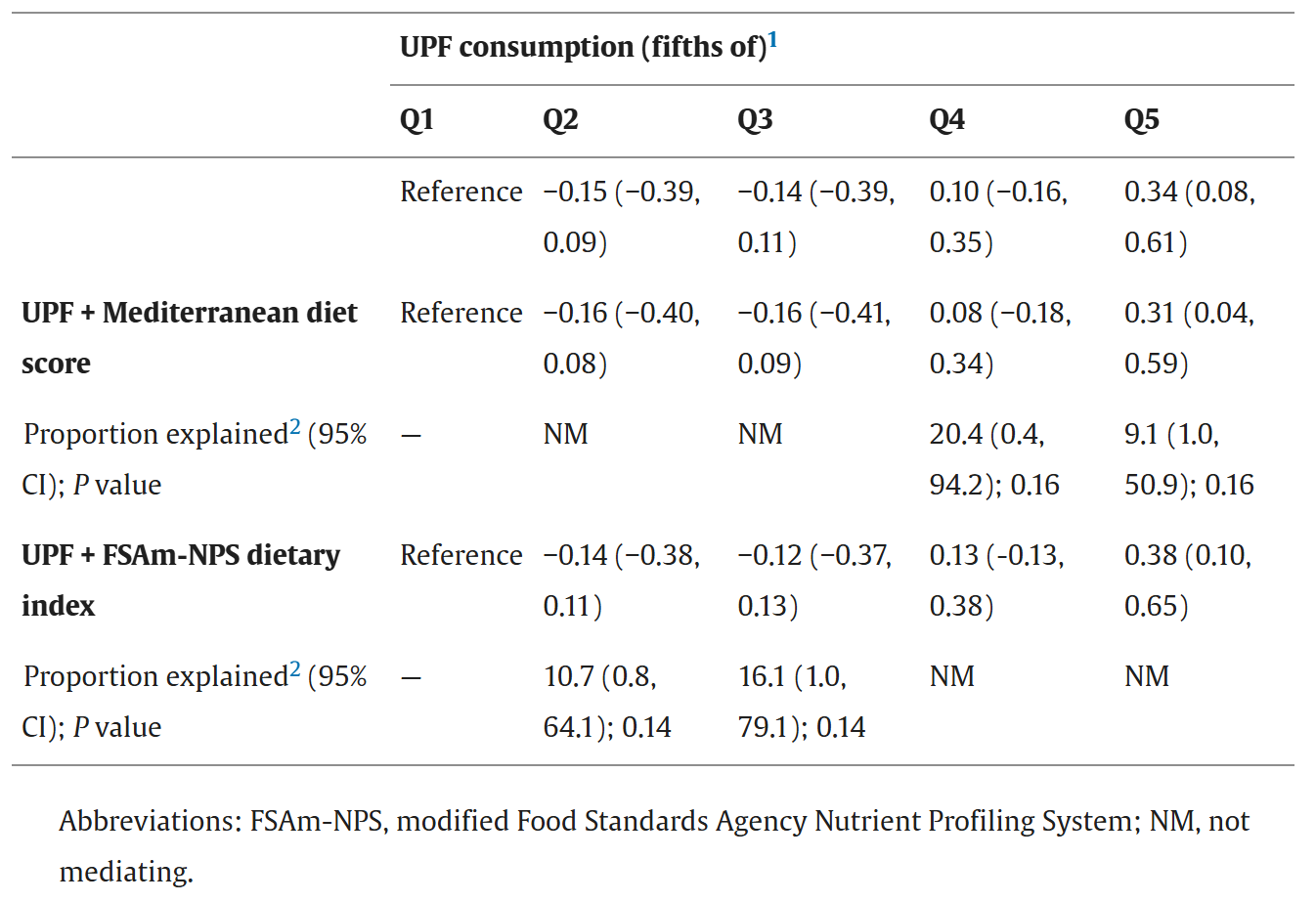 Mediation analysis testing overall diet quality as an explanatory factor of the association between ultra-processed food (UPF; weight ratio) consumption and biological aging (Δage) in the Moli-sani Study cohort (n = 22,495).