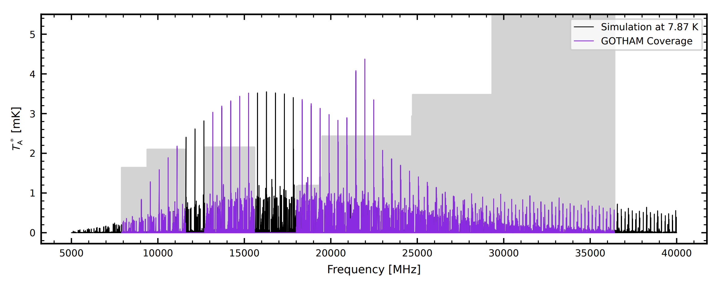 Coverage of 1-cyanopyrene lines in the GOTHAM data set. The lines show the rotational spectrum of 1-cyanopyrene simulated for our fitted column density of 1.52 × 1012 cm−2 and excitation temperature of 7.87 K, in violet when covered by the GOTHAM data and in black otherwise. The grey shaded areas indicate the noise level of the observation averaged in each data chunk. 