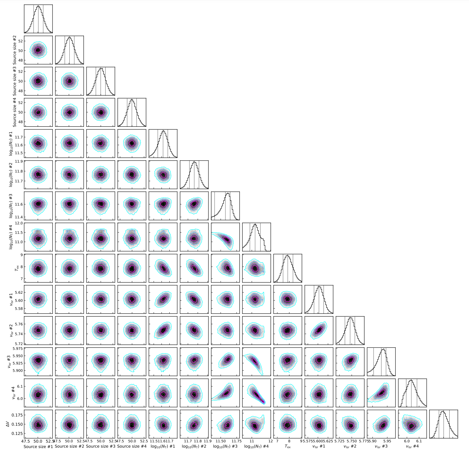 The off-diagonal panels show the two dimensional marginalized posterior distributions between parameter pairs, while the diagonal panels show the one-dimensional marginalized posteriors for each parameter. Parameters include a single excitation temperature and linewidth, with source sizes and column densities of the four (#1 – 4) velocity components.