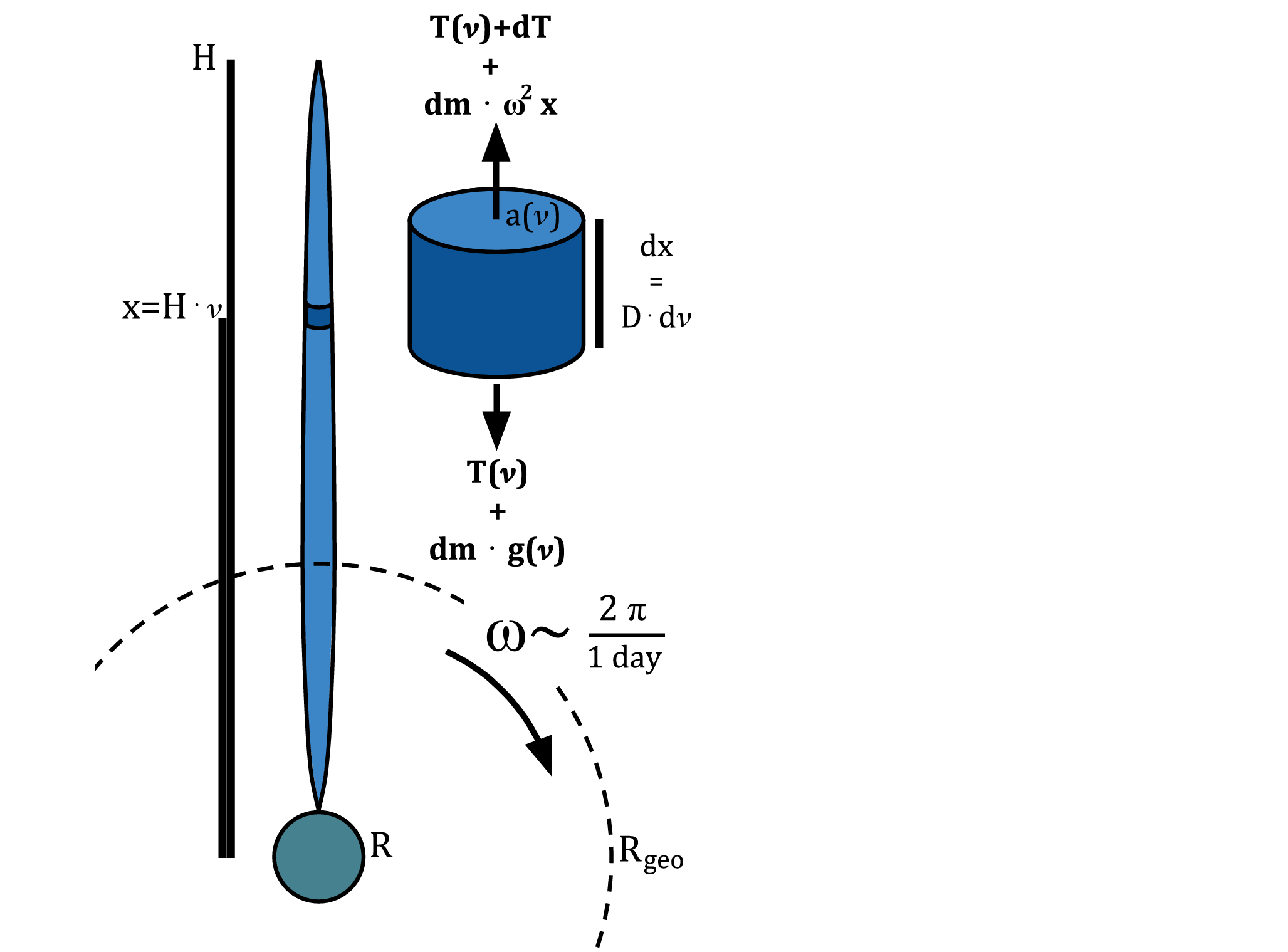 A simple sketch of the space elevator, in a frame co-rotating with the Earth. Drawn to scale with the Earth and the radius of geostationary orbit.