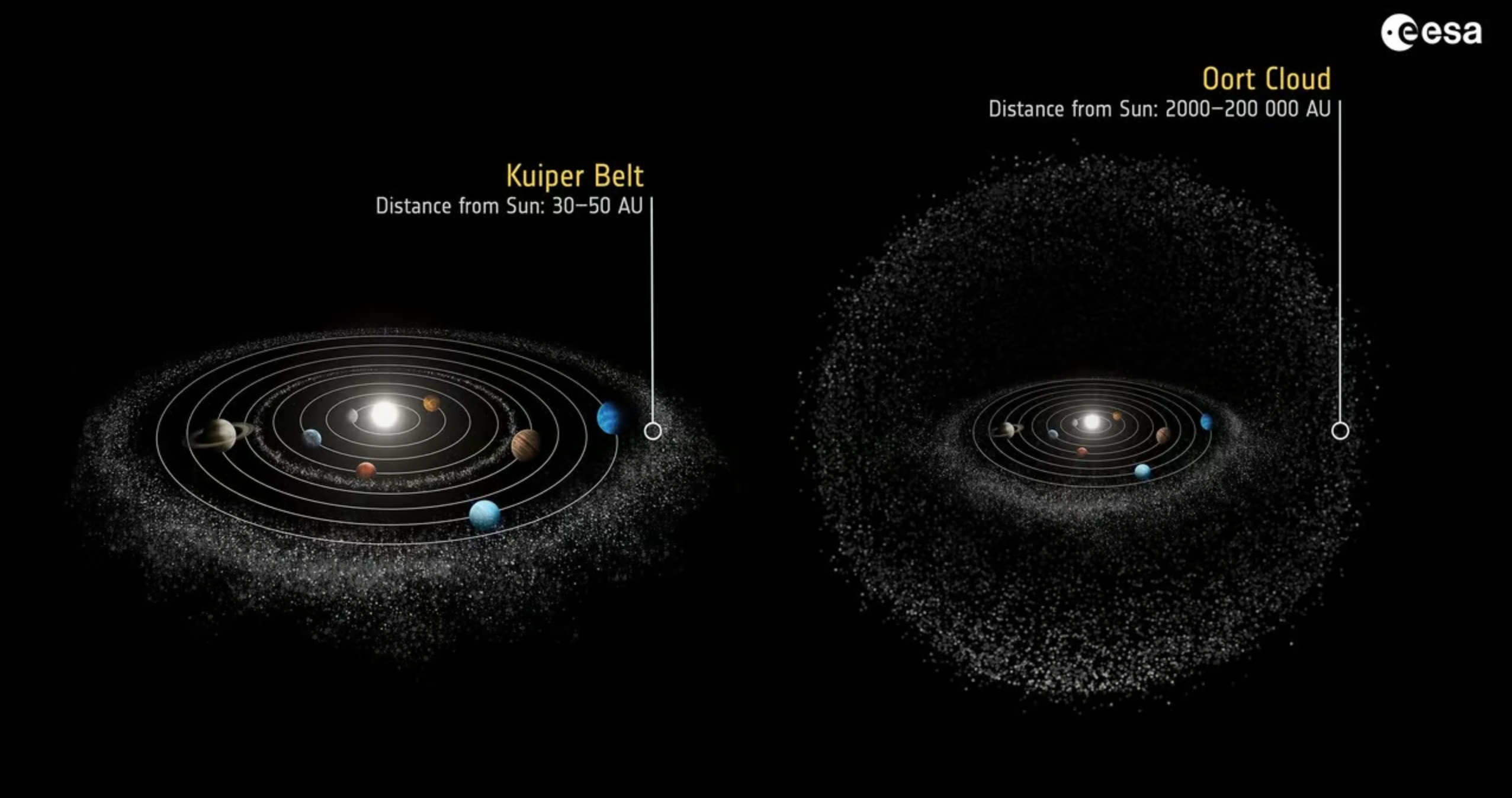 Kuiper Belt and Oort Cloud objects contain significant amounts of water ice. 