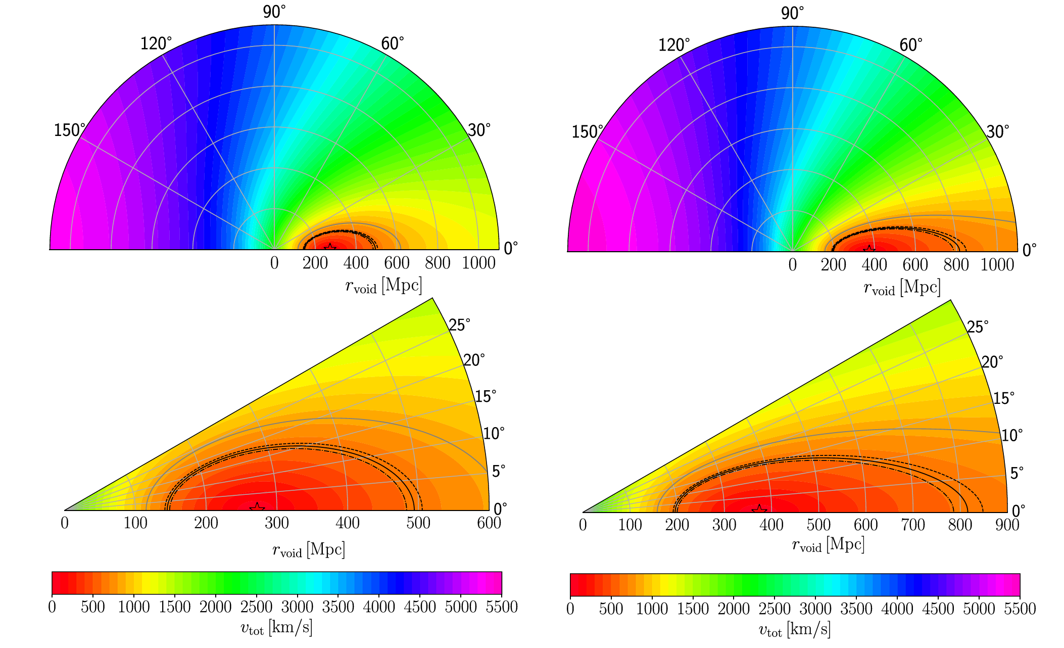 Map of the total velocity v tot in the CMB frame resulting from the Gaussian and Exponential density profiles. 