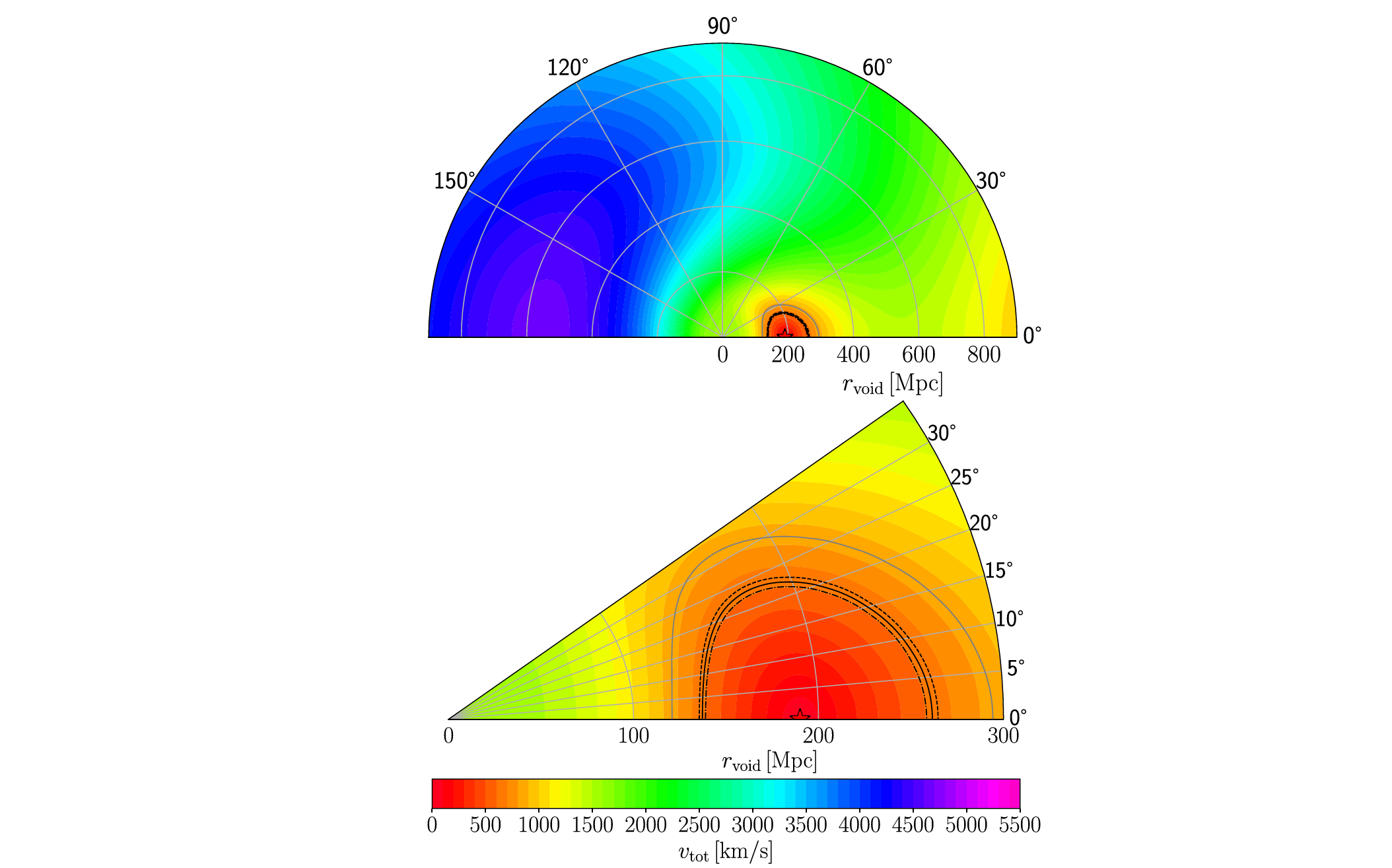 Map of the total velocity v tot in the CMB frame resulting from the Maxwell–Boltzmann void density profile. 