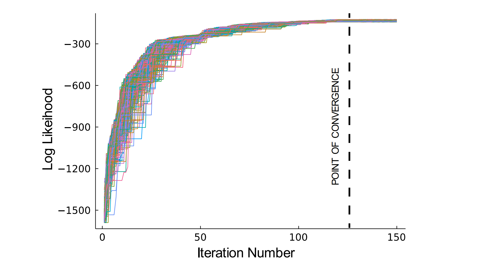 After a point of convergence is reached, here specified at 125 iterations, the MPI is disengaged and each core independently explores its solution space.