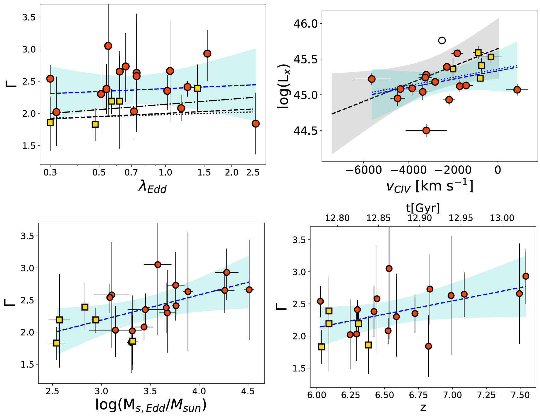 Plots of some of the correlations tested for this work.