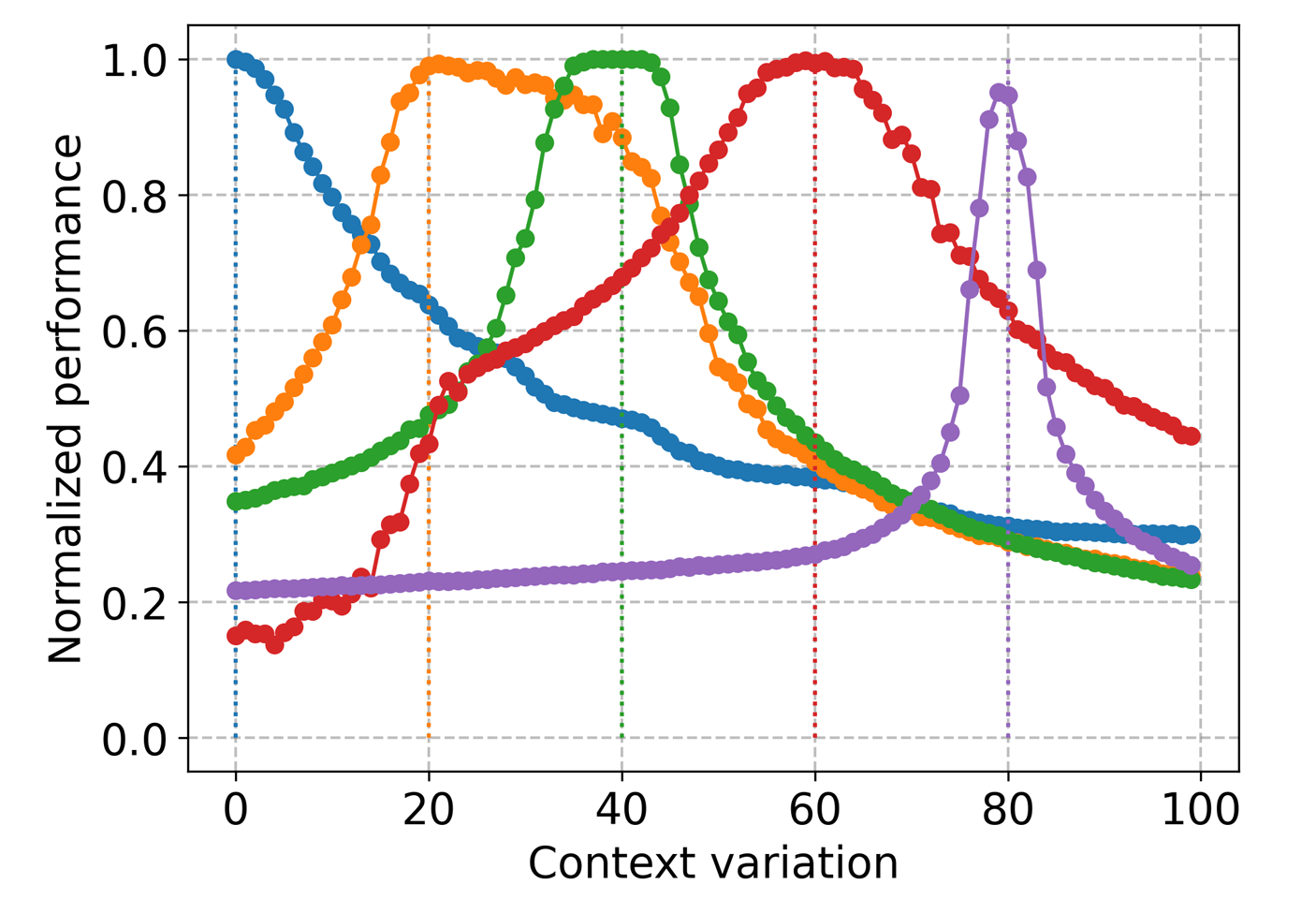 Example generalization gap depicted for Cartpole CMDP. The solid lines show the true zero-shot transfer generalization performance across contexts. Source tasks are indicated by dotted lines.