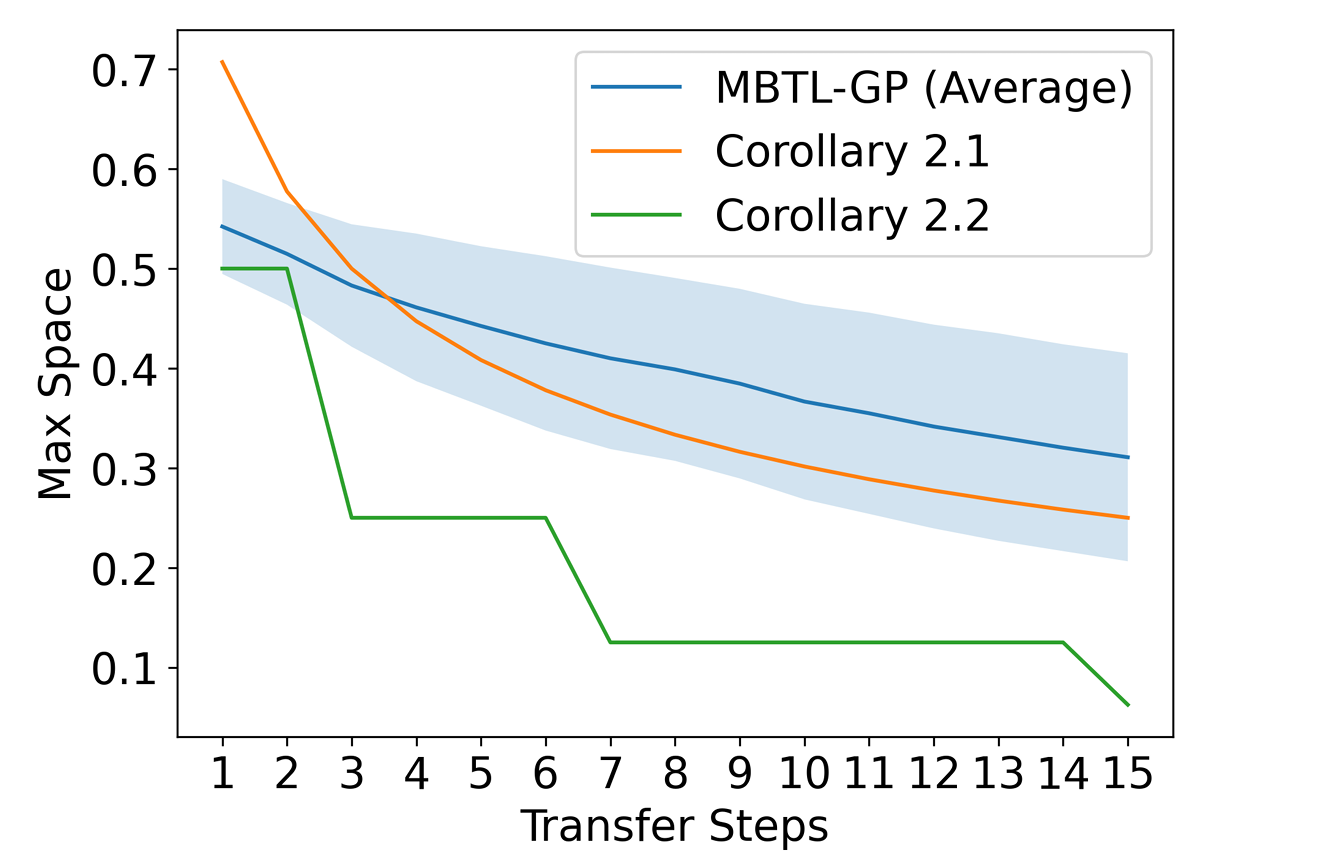 Empirical results of the restriction of search space by MBTL