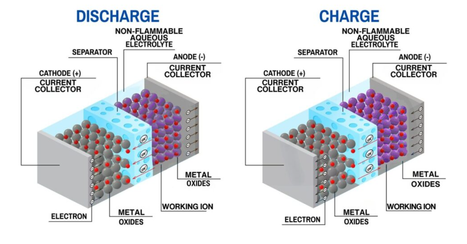 While Alsym and lithium-ion cells may look similar, they take advantage of inherently non-flammable and non-toxic materials, and their electrolyte is water-based. 