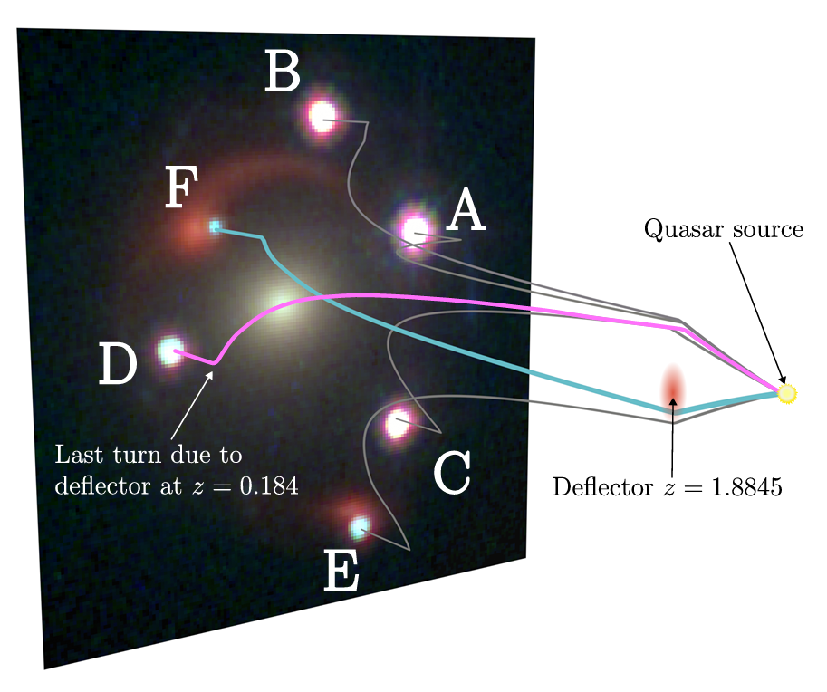 Visualization of the optical paths of the lensed images. The two zig-zag paths, D and F, are marked in pink and blue respectively. The deflectors cause two sets of sharp turns, while the smooth curvature seen in all paths is due to the expansion of space. 