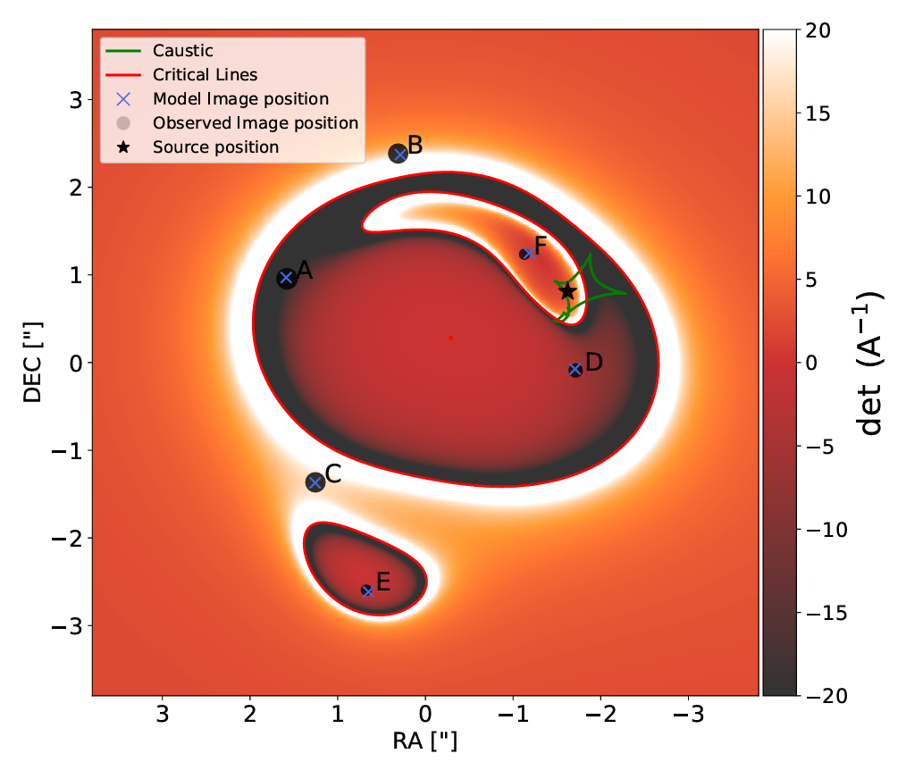 Magnification map. Critical lines in the lens plane are shown in red, while the corresponding inner caustic in the source plane are represented in green. The predicted positions of the images from our mode (black circles with size proportional to the image’s magnification) reproduce the observed image positions (blue crosses). The quasar’s position in the source plane is indicated with a star. 