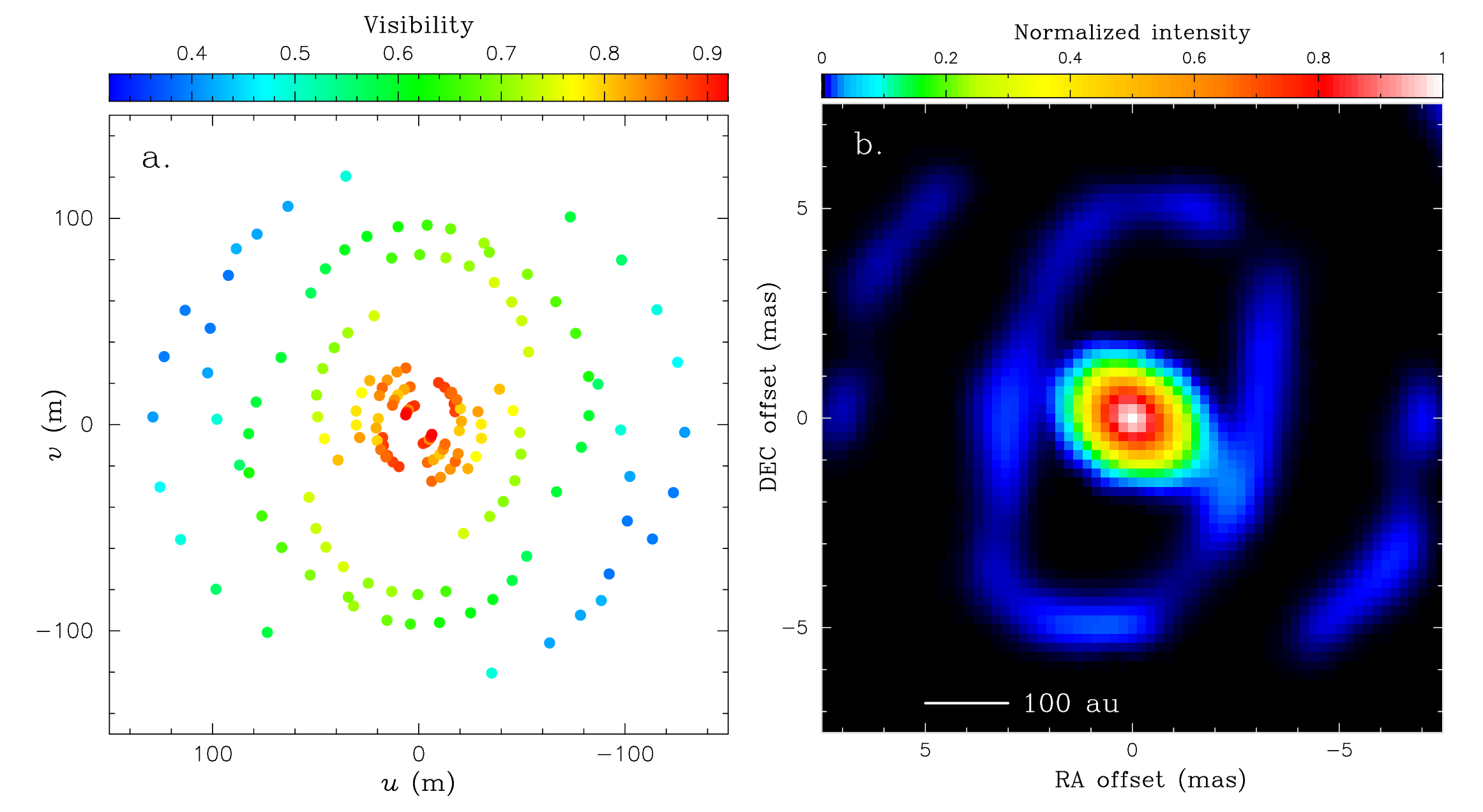 Visibility and image of WOH G64 obtained from our VLTI/GRAVITY observations. a: u coverage of our VLTI/GRAVITY observations of WOH G64 with the calibrated visibility color-coded. North is up, east is to the left. b: Image of WOHG64 reconstructed at 2.2 µm (with a spectral window of 0.2 µm) using IRB is with the maximum entropy regularization. North is up, east is to the left.