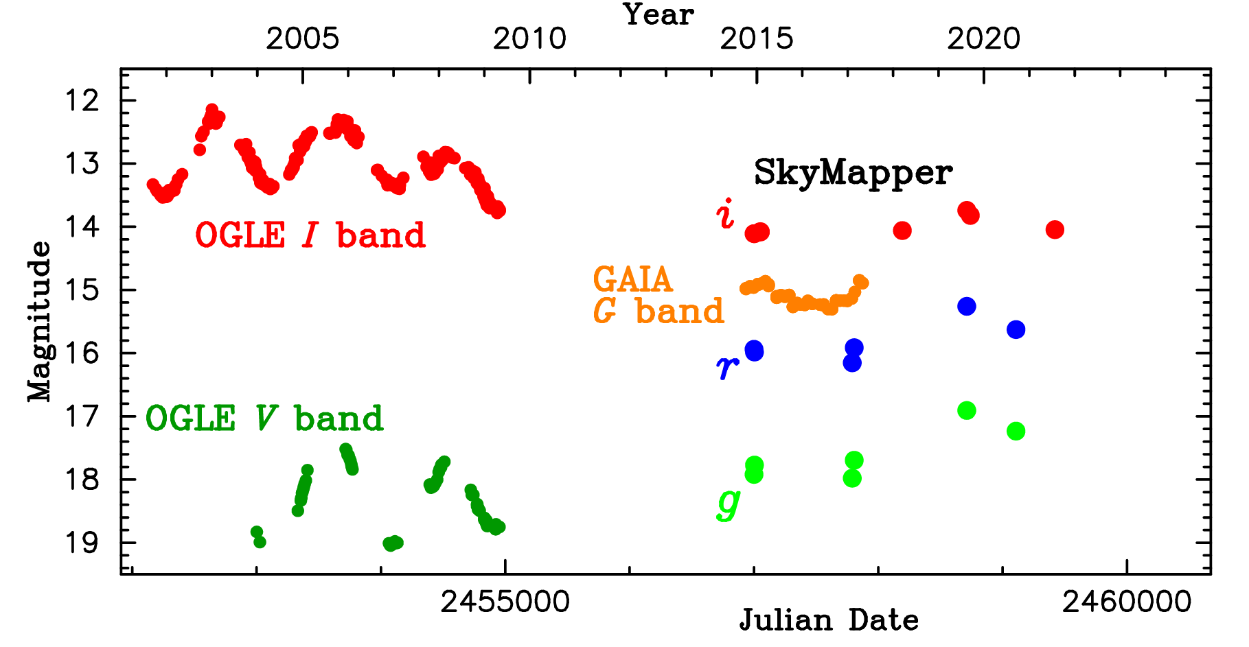 Visible light curves of WOH G64 from 2001 to 2021.The red and dark green dots represent the photometric measurements in the I and V bands, respectively, from the OGLE project. The orange dots correspond to the Gaia data in the G band. The red, blue, and light green dots represent the photometric data from the Sky Mapper Southern Survey in the i, r, and g bands, respectively.
