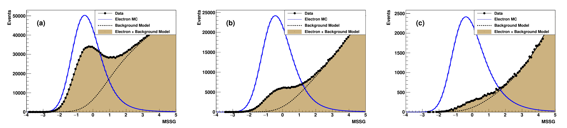The MSSG distribution for H.E.S.S. data (black data points) in three energy bands: (a) 0.3 − 1 TeV, (b) 1 −3 TeV, and (c) > 3 TeV.