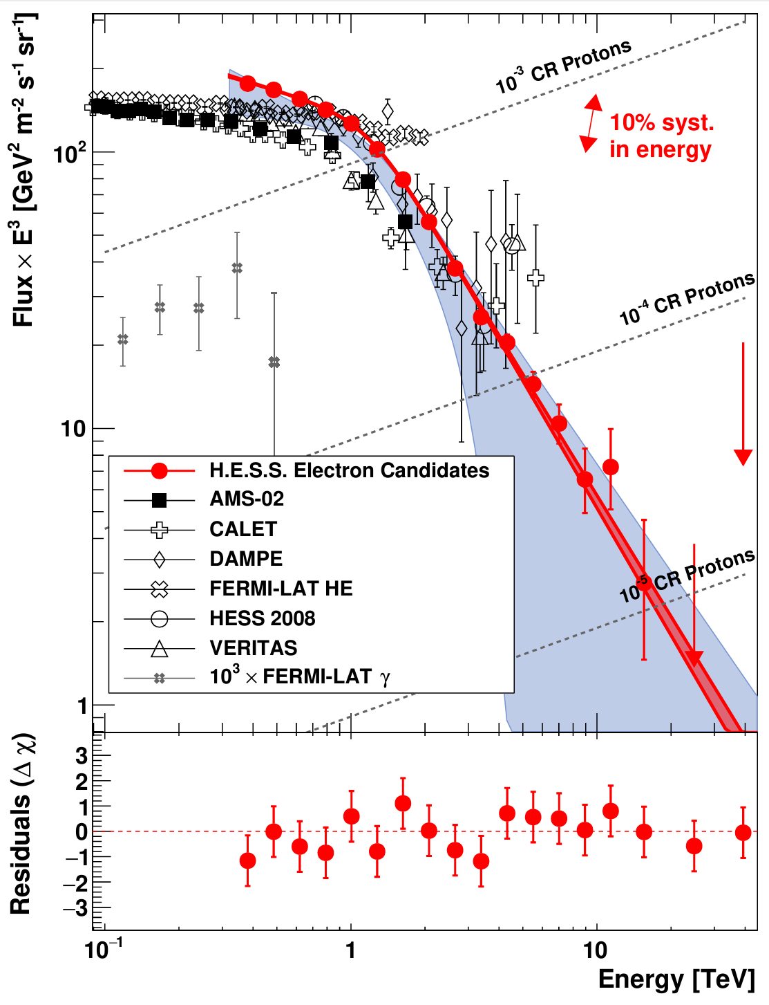 Filled red circle data points: spectrum of cosmic-ray electron/positron (CRe) candidate events measured by H.E.S.S. The data set still contains a residual background from cosmic-ray nucleons (CRn) and therefore places an upper limit on the true CRe flux. The dark-red band indicates the broken-power-law fit to the data (Eqn. 1), with the width of the band corresponding to statistical errors. The light-blue band denotes the estimated range of the true CRe flux, considering the CRn contamination as well as the statistical errors and systematic errors.