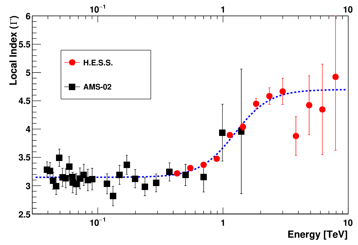 Local spectral index, calculated from adjacent datapoints as Γ(E)=∆logϕ/∆logE, for the high-statistics H.E.S.S. and AMS-02 [25] spectra. H.E.S.S. data are described by a sigmoid function in log E, shown as blue dashed line.