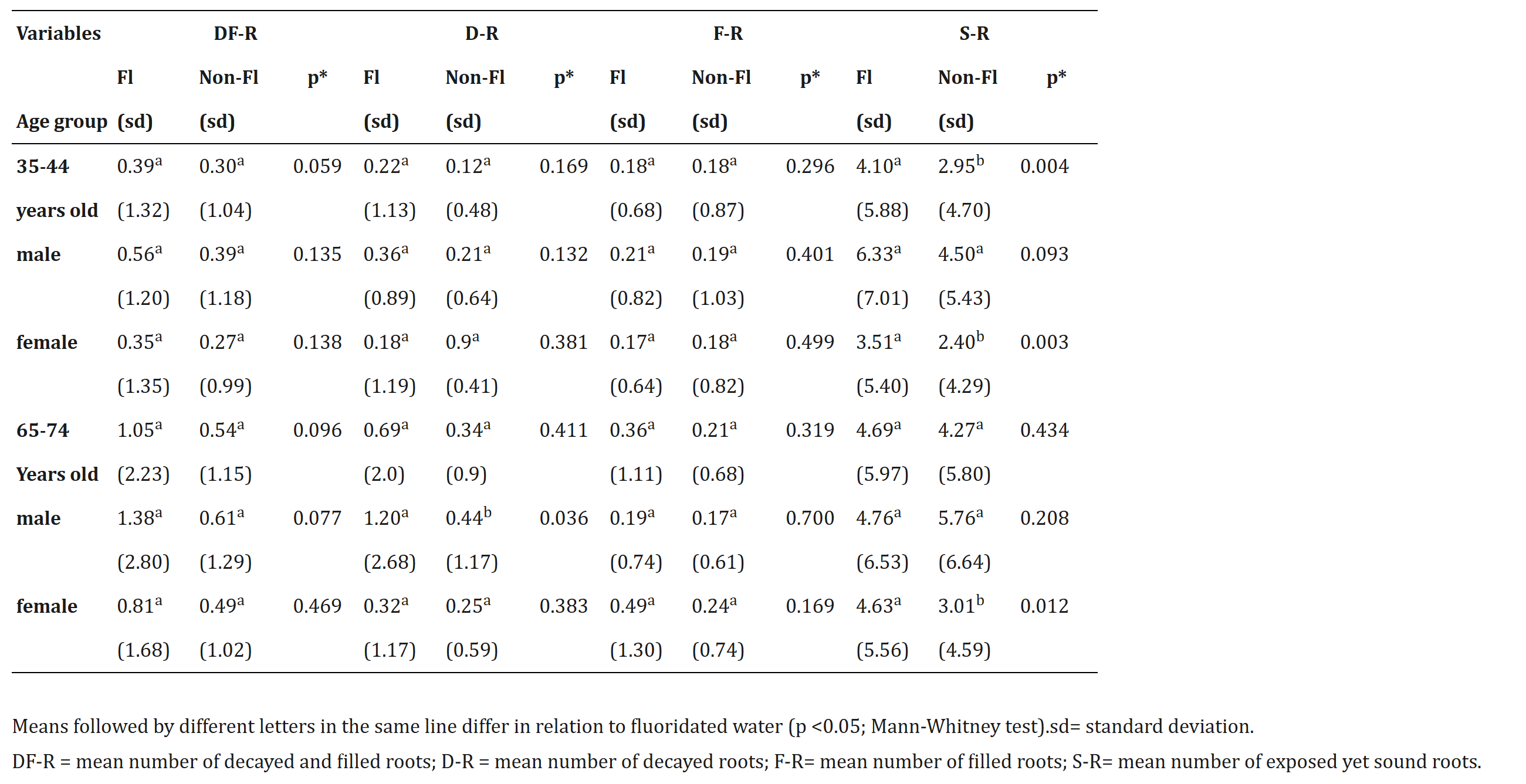 Root condition according to age group, gender and fluoridated (Fl) and non-fluoridated (Non-Fl) water. Southeast Region of São Paulo State. 1998.
