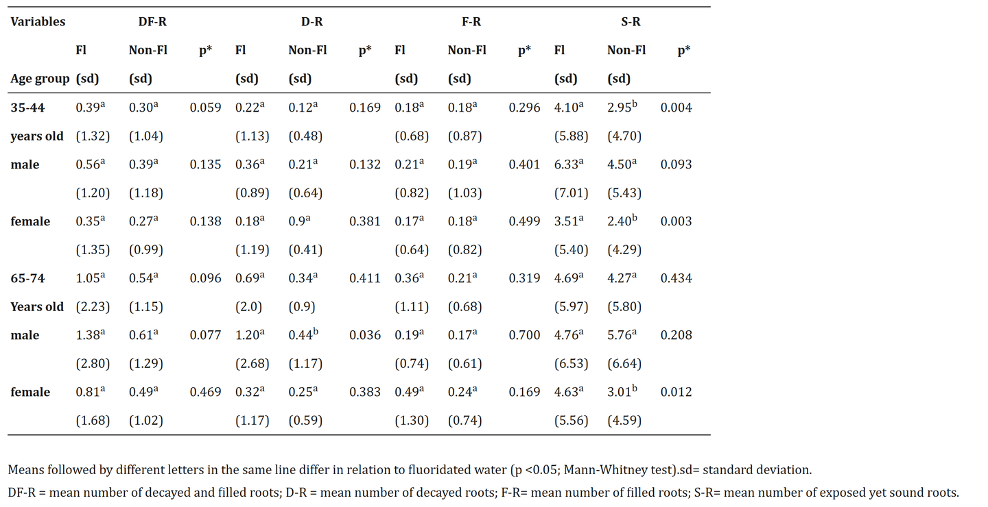 Root condition according to age group, gender and fluoridated (Fl) and non-fluoridated (Non-Fl) water. Southeast Region of São Paulo State. 1998.
