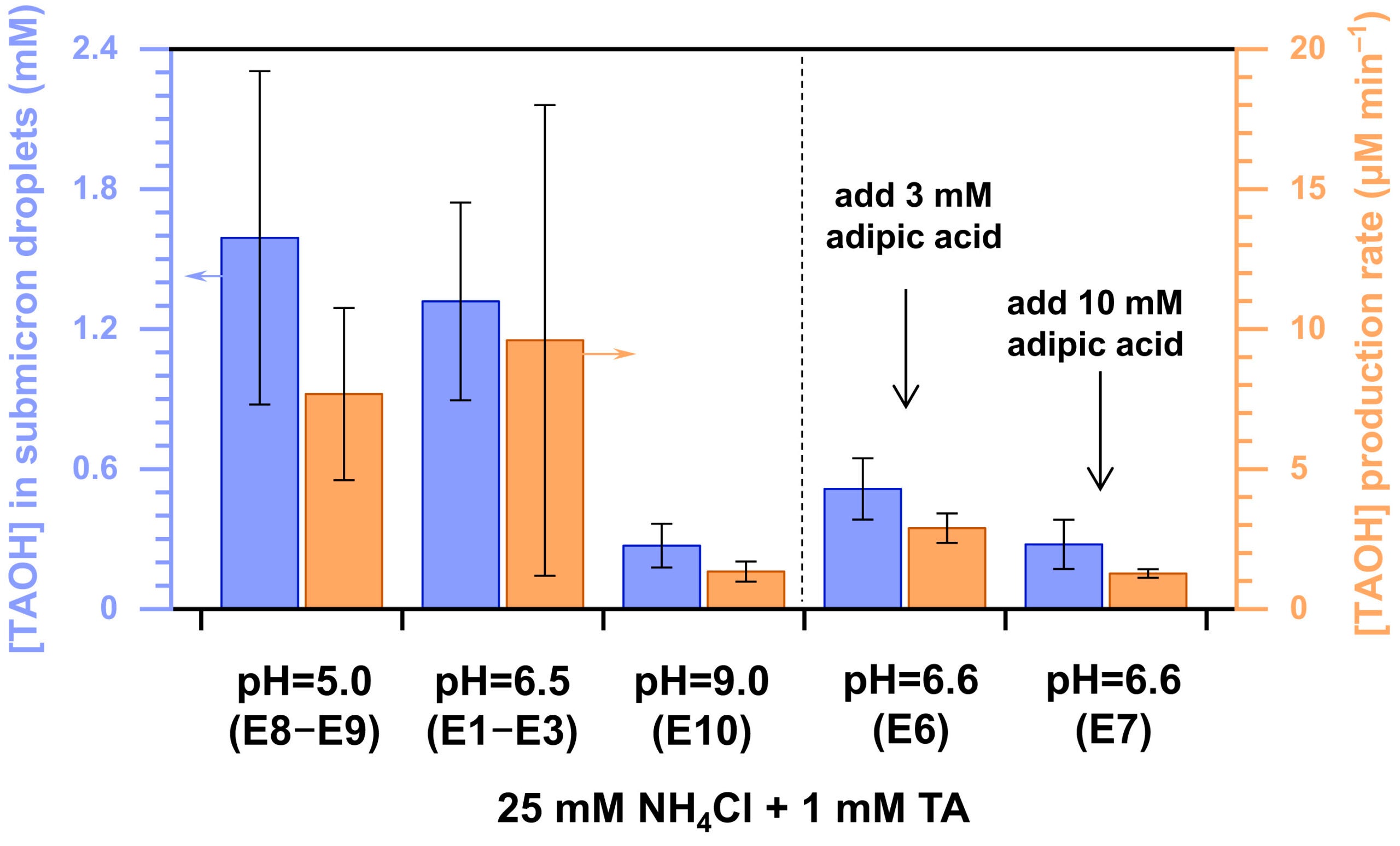 Quantification of OH(aq) production in submicron aerosol droplets. The TAOH concentration and its production rate in submicron droplets were determined from chamber experiments.
