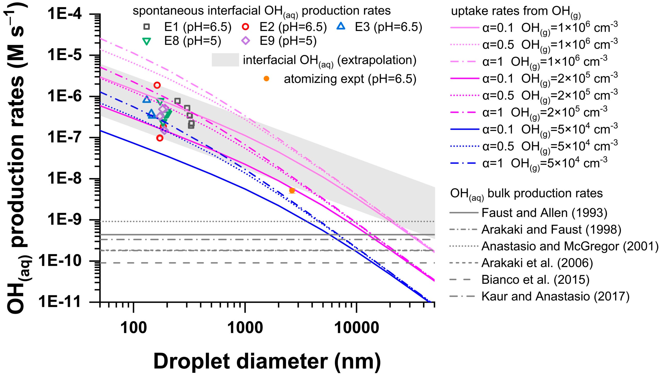 OH(aq) production rate as a function of droplet size. Open symbols represent interfacial OH(aq) production rates for deliquesced submicron aerosols (at 100 to 300 nm) 