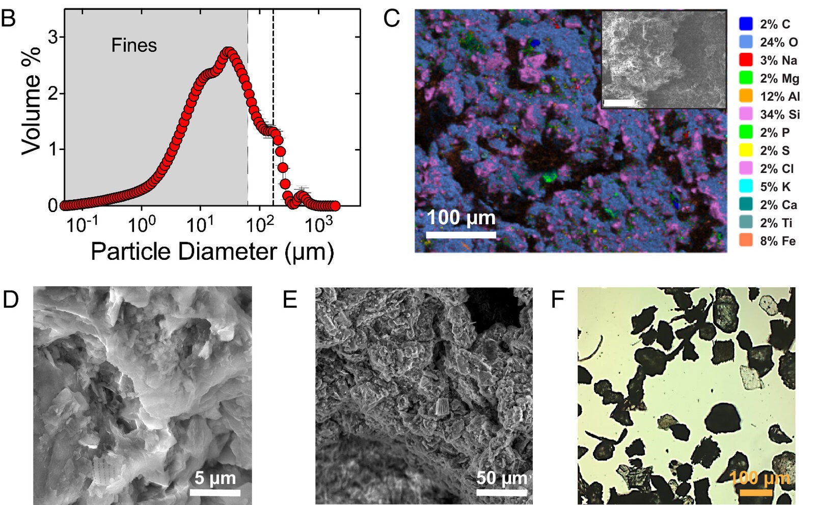 Particle size distribution of Rubbing Mud. The dashed line indicates the suspected mesh size used for the processing of Rubbing Mud; the gray box indicates the range of particles considered “fines” (≤62 μm).