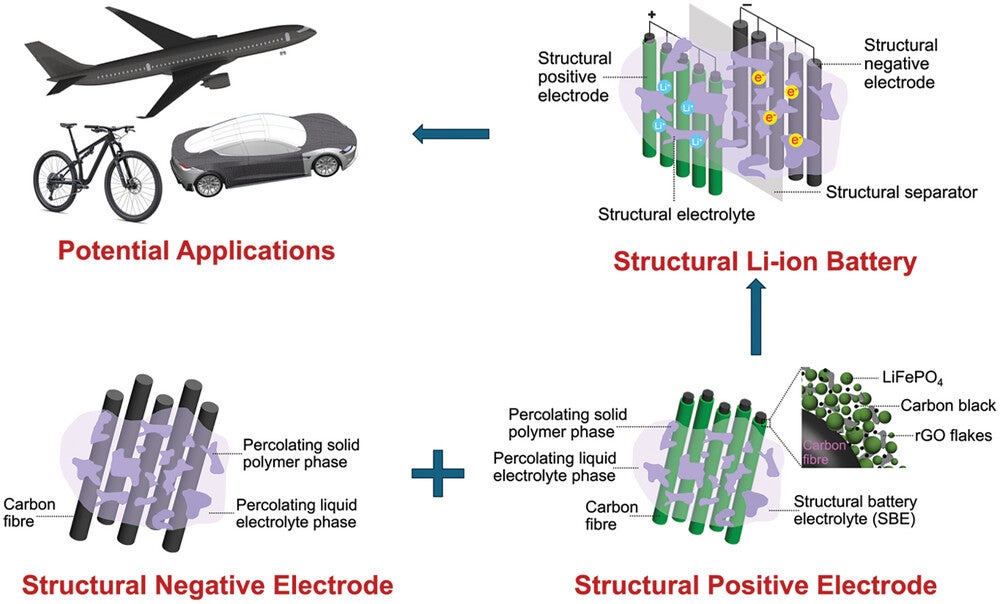 A detailed roadmap for the development and implementation of All-Fiber Structural Batteries.