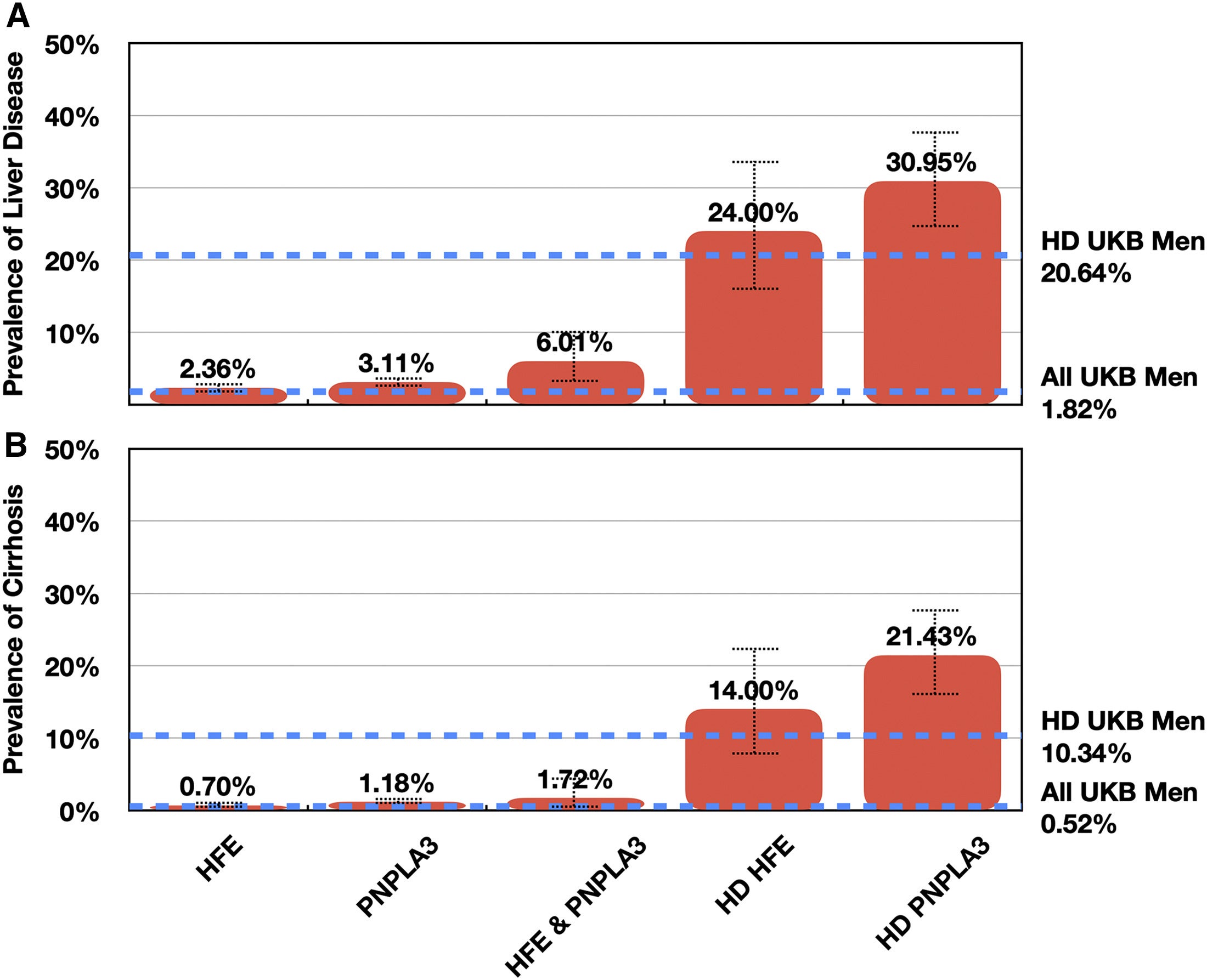 Liver disease prevalence in cohorts sharing Beethoven’s risk factors