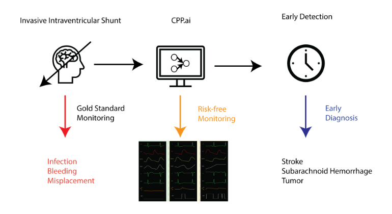 Artificial intelligence-derived intracranial pressure monitors vital information noninvasively, increasing accessibility and decreasing risk. By doing so, it could enable health care providers to intervene more quickly to save lives.