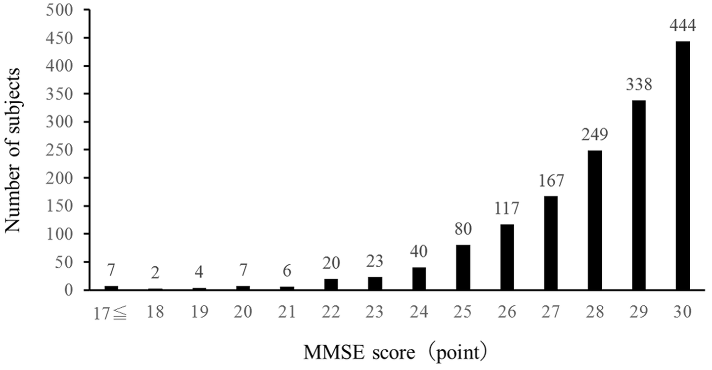 Comparison of the measured parameters between the MMSE > 23 group and the MMSE ≤ 23 group. Compared to the MMSE > 23 group, the MMSE ≤ 23 group were older and had smaller calf circumference, slower usual walking speed, lower total MMSE score, fewer teeth, higher creatinine levels, a lower total cholesterol and HDL cholesterol levels, lower albumin levels, a higher prevalence of anemia, and a lower percentage of milk consumption.