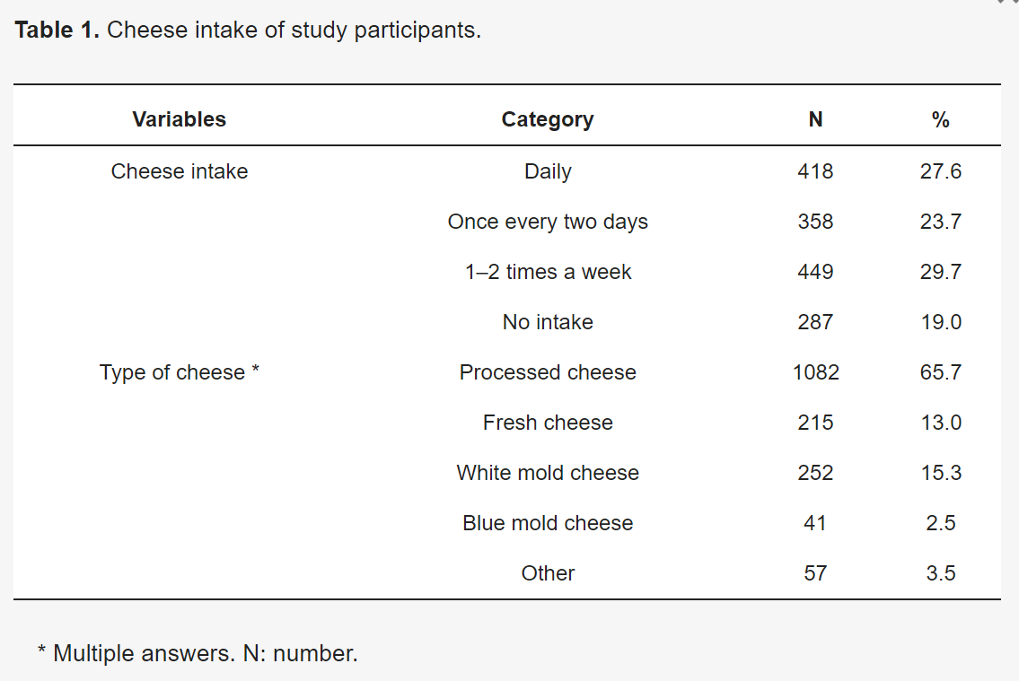 Cheese intake of the subjects. Of a total of 1517 subjects, 1230 (81.0%) comprised the cheese intake group, and 287 (19.0%) comprised the non-cheese intake group. Regarding the type of cheese consumed, processed cheese accounted for the highest percentage of 65.7%, and white mold cheese accounted for 15.3%.