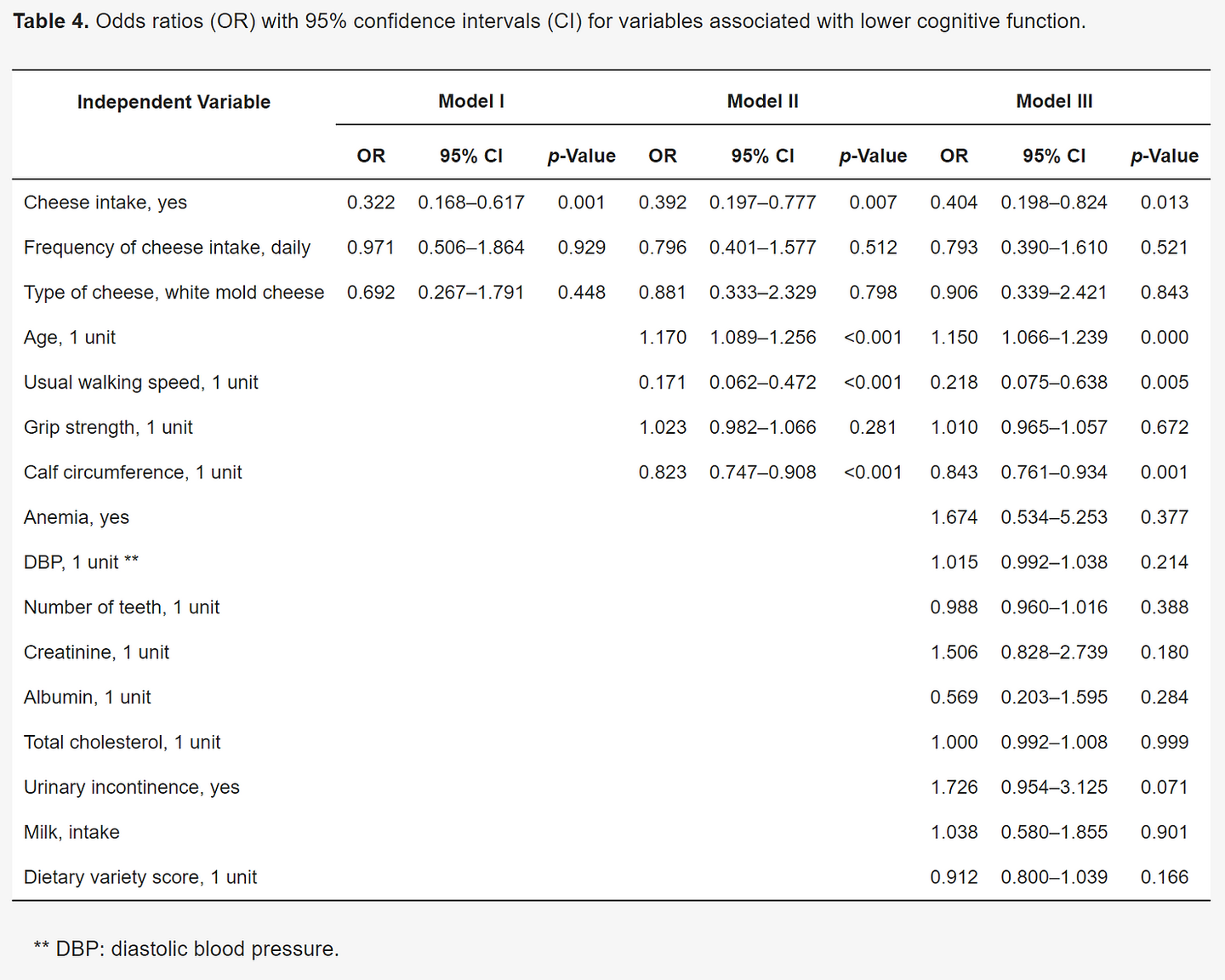 Odds ratios (OR) with 95% confidence intervals (CI) for variables associated with lower cognitive function.