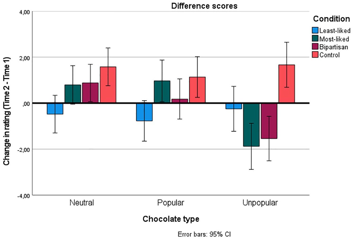 Change in Ratings of Each Chocolate-Type as a Function of Condition. Values Over Zero Indicate a Positive Change (Higher Rating at Time 2) Whereas Values Below Zero Indicate a Negative Change (Lower Rating at Time 2). Error bars Illustrate 95% Confidence Intervals.
