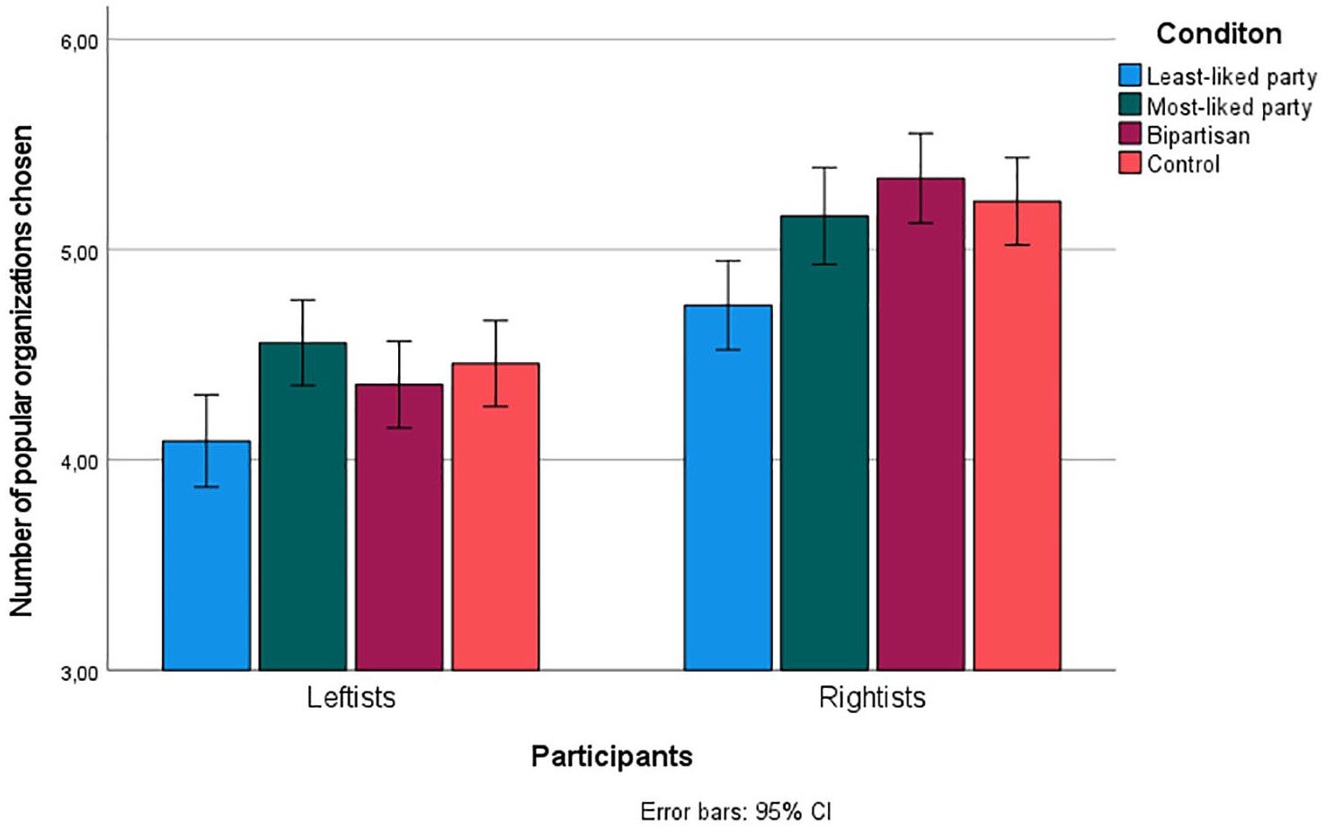 Mean number of Popular Organizations (Out of Seven) Chosen in Each Experimental Condition for Leftists and Rightists (Classified Based on Most-Liked Party). Error Bars Illustrate 95% Confidence Intervals.