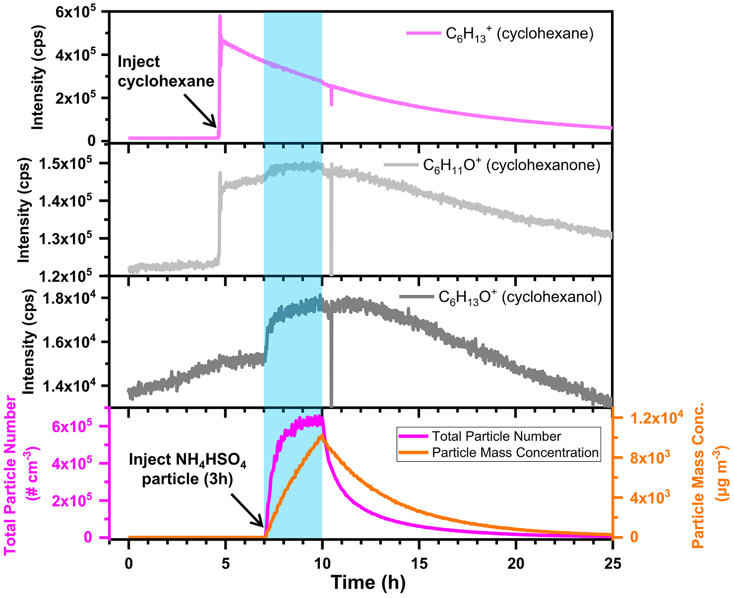 Hydroxyl radical (OH) is a key oxidant that triggers atmospheric oxidation chemistry in both gas and aqueous phases. 