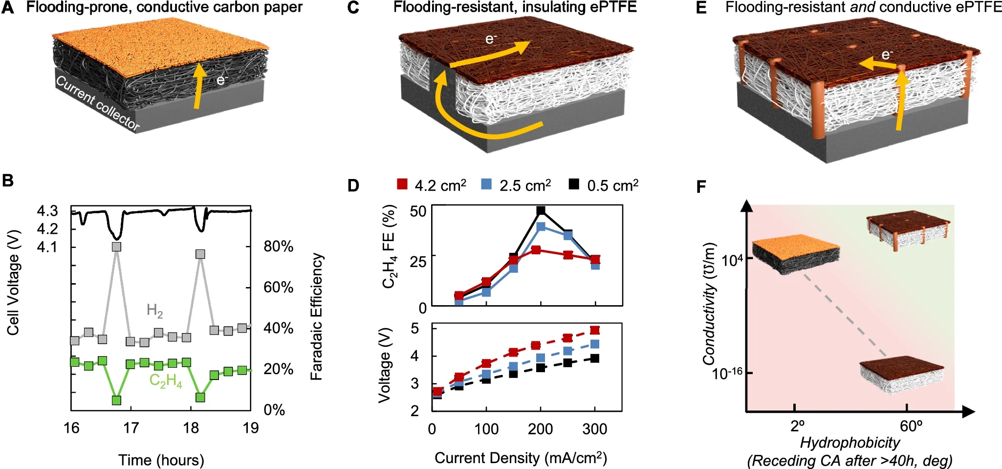 Material tradeoffs prevent conventional Gas Diffusion Electrodes (GDEs) from being both stably hydrophobic and conductive.