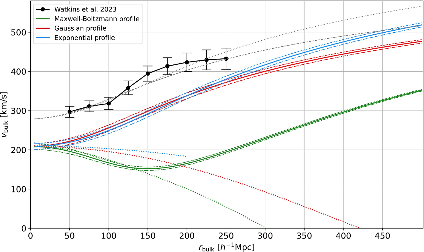 Bulk flows in spheres of different radii around an observer with a suitable CMB-frame velocity for the Maxwell–Boltzmann, Gaussian, and Exponential density profiles (green, red, and blue curves, respectively). 