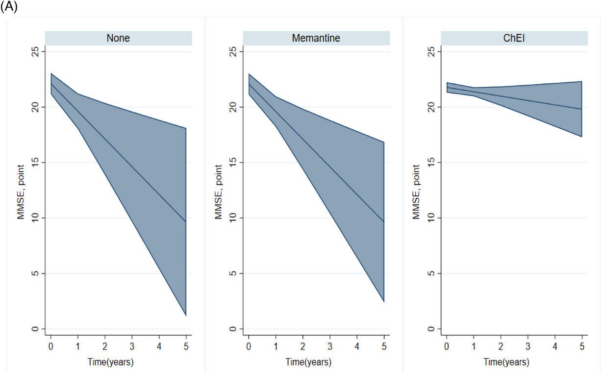 Mixed model output of estimated cognition trajectories by treatment status: (A) slope of MMSE  score comparisons between treatments at different timepoints