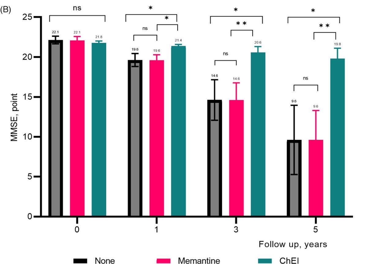 Mixed model output of estimated cognition trajectories by treatment status: (B) MMSE score comparisons between treatments at different timepoints. 