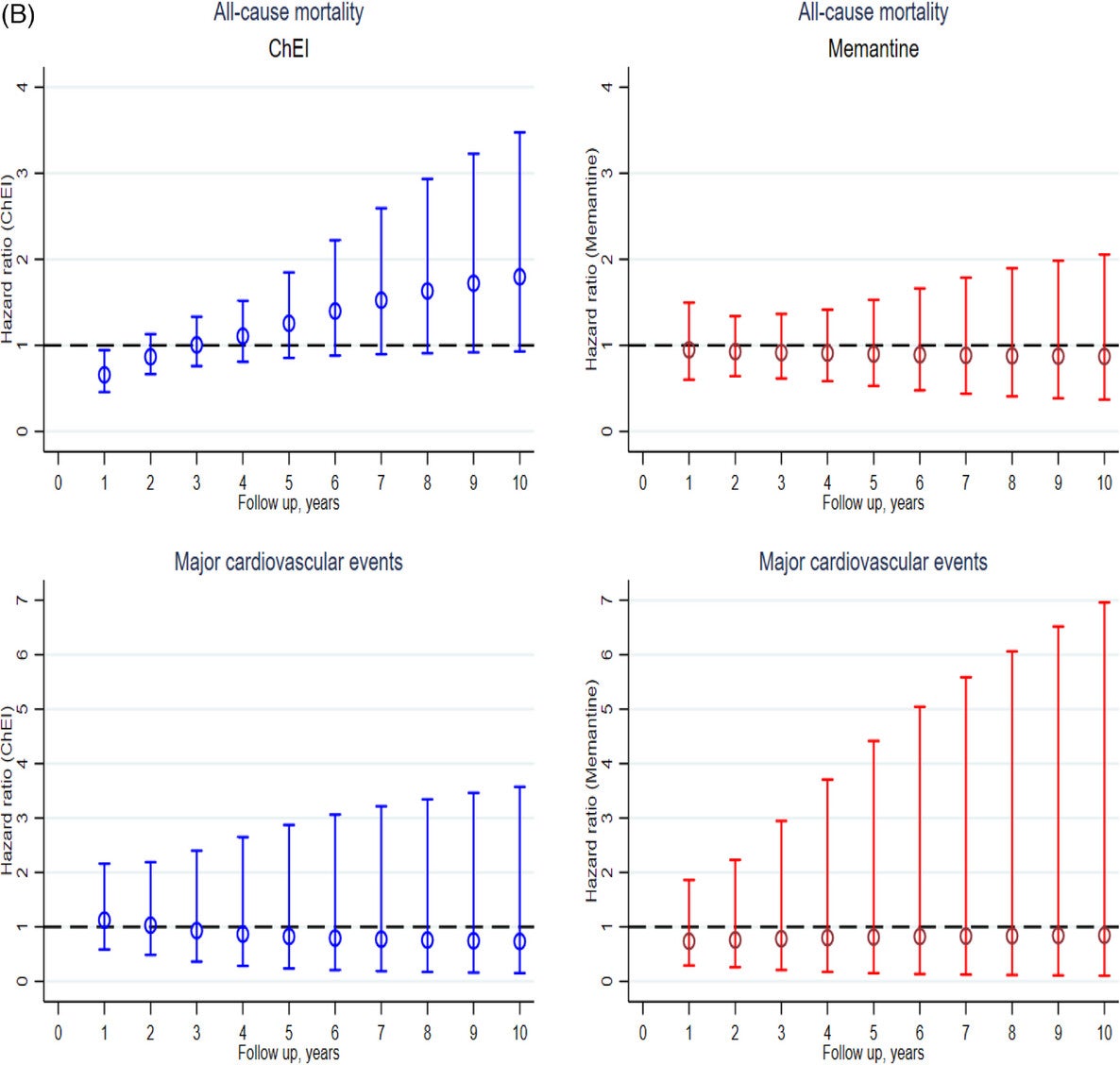 Cumulative incidence (A) and hazard ratio with 95% CIs (B) for all-cause mortality and MACE (composite of myocardial infarction, congestive heart failure, or stroke) for ChEIs and memantine versus nonuse. ChEI, acetylcholinesterase inhibitors; CIs, confidence intervals; MACE, major adverse cardiovascular events.