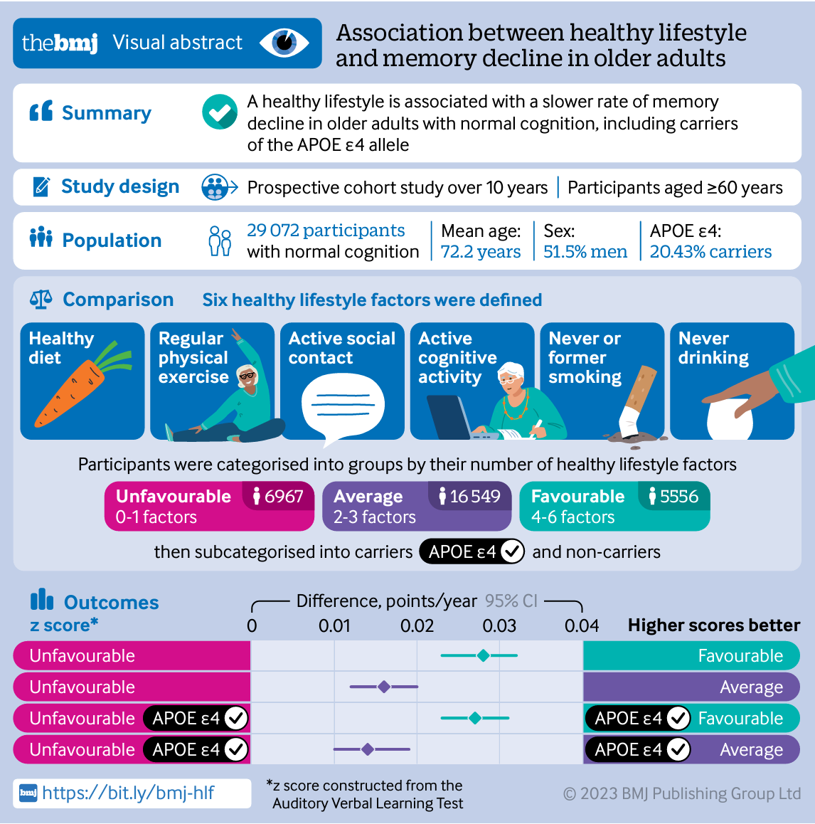Visual Summary of the study.