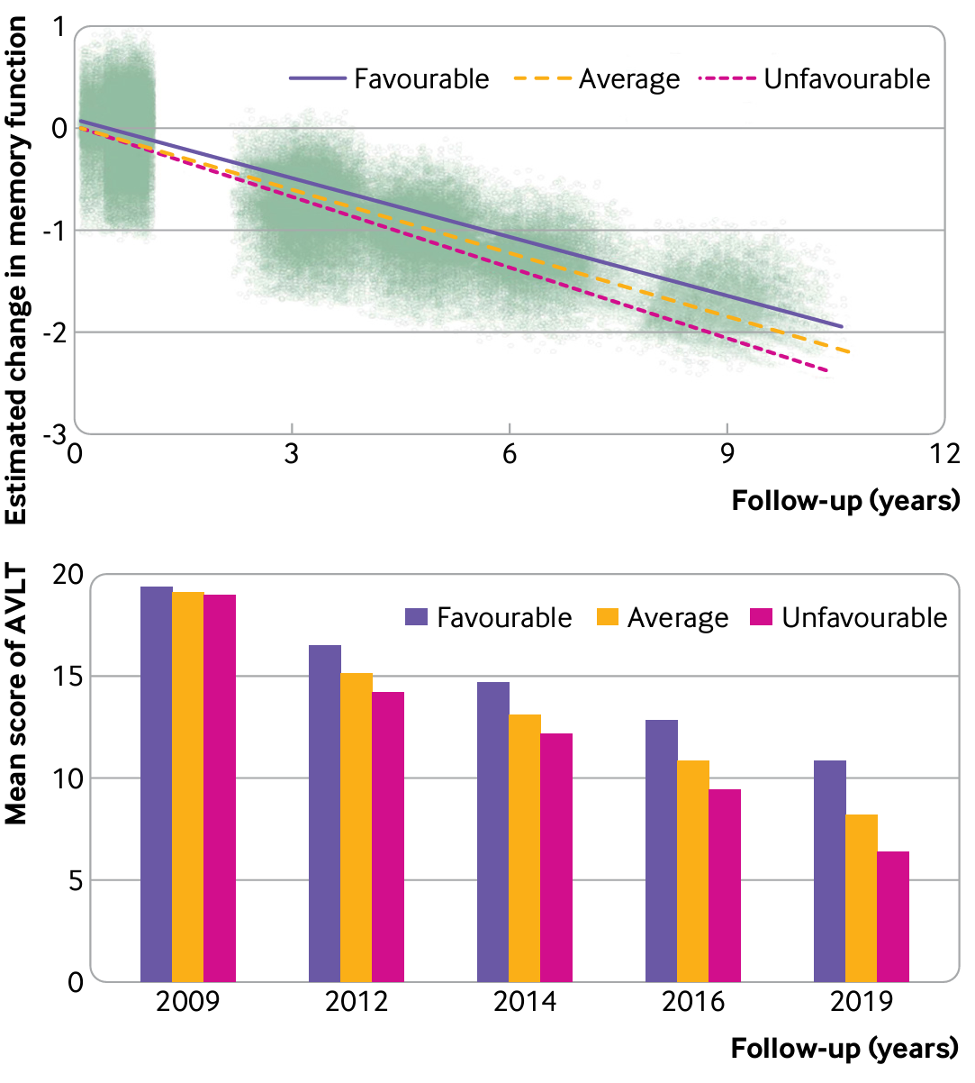 Longitudinal change in memory between favorable, average and unfavorable groups in the cognitively normal population. (Upper panel) Estimated change in the memory function for 10 years, by group. The points represent the estimated Z scores of individuals for AVLT. (Lower panel) AVLT Z scores average compounds of all groups. AVLT = auditory verbal learning test.