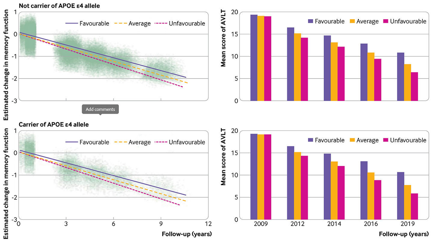 Longitudinal change in memory between favorable, average and unfavorable groups in the stratified population APOE ε4. The points in the left panels represent the AVLT Z scores estimated compounds of the individuals. AVLT = hearing verbal learning test; Apoe = apolipoprotein e.
