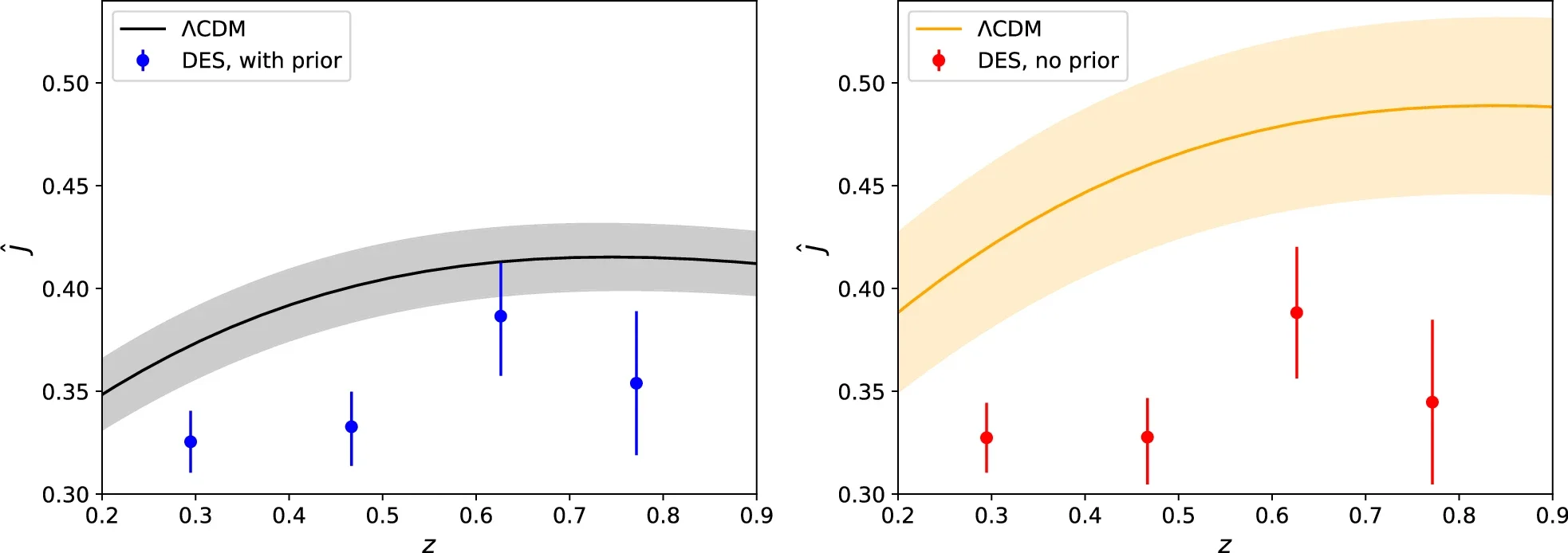 Measured values of \(\hat{J}\) with 1 standard deviation error bars at the mean redshifts of the MAGLIM sample.
