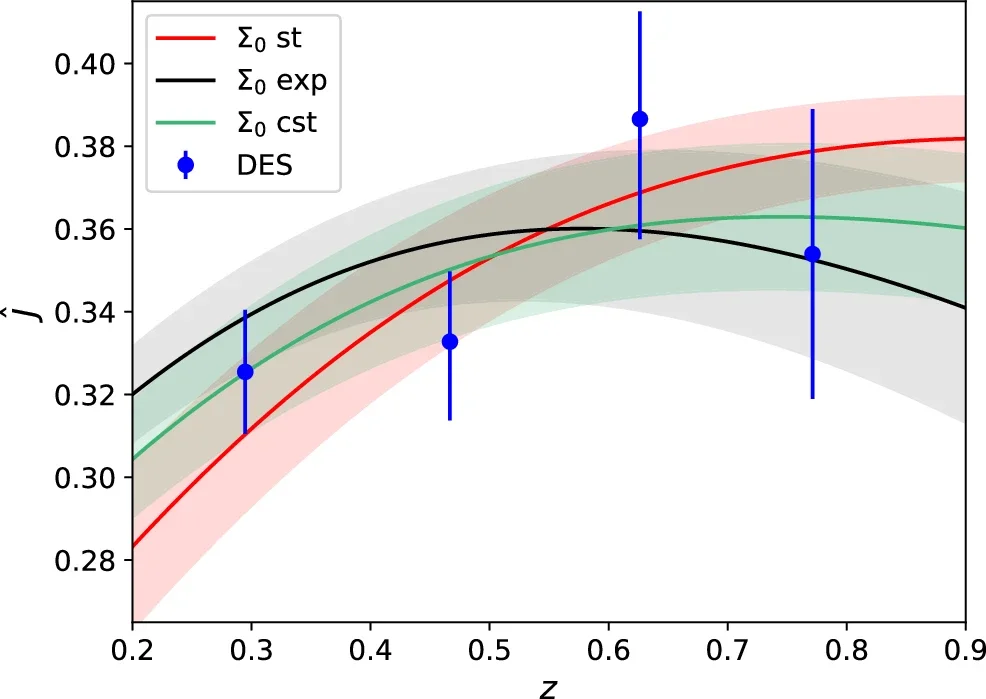 Predictions for \(\hat{J}\) for modified gravity models with Σ  ≠ 1 and μ  = 1.