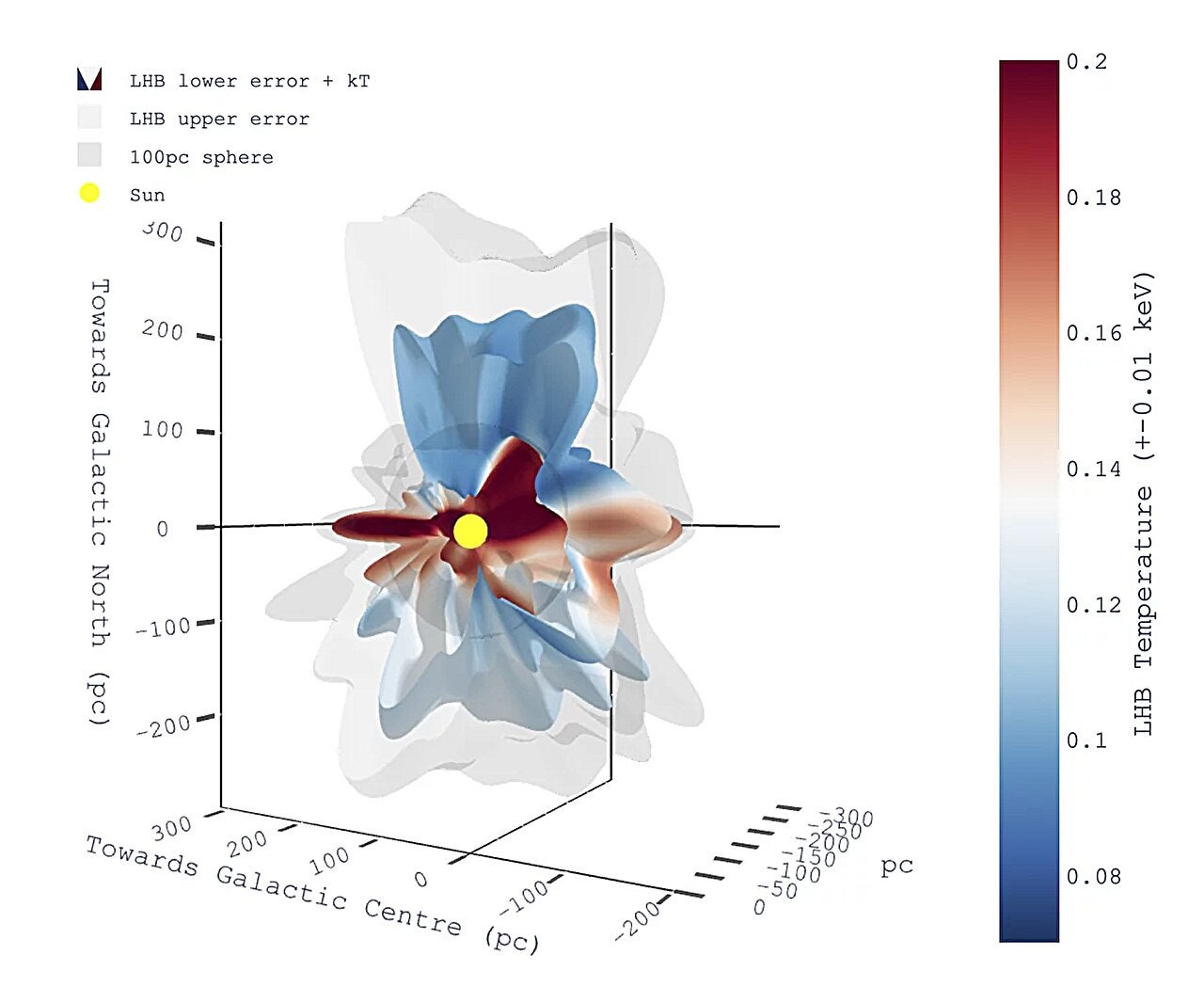3D structure of the LHB with colours indicating its temperature. The two surfaces indicate the measurement uncertainty of the LHB extent: the most probable extent most likely lies between the two. The location of the Sun and a sphere of 100 parsec radius are marked for comparison.