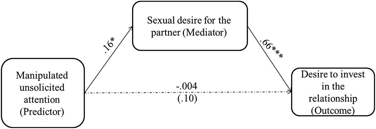 Mediation model showing that sexual desire for the partner mediated the association between the manipulation of unsolicited attention and the desire to invest in the relationship with this partner in study 3.