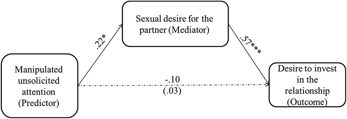 Mediation model showing that sexual desire for the partner mediated the association between the manipulation of unsolicited attention and the desire to invest in the relationship with this partner in study 2. 