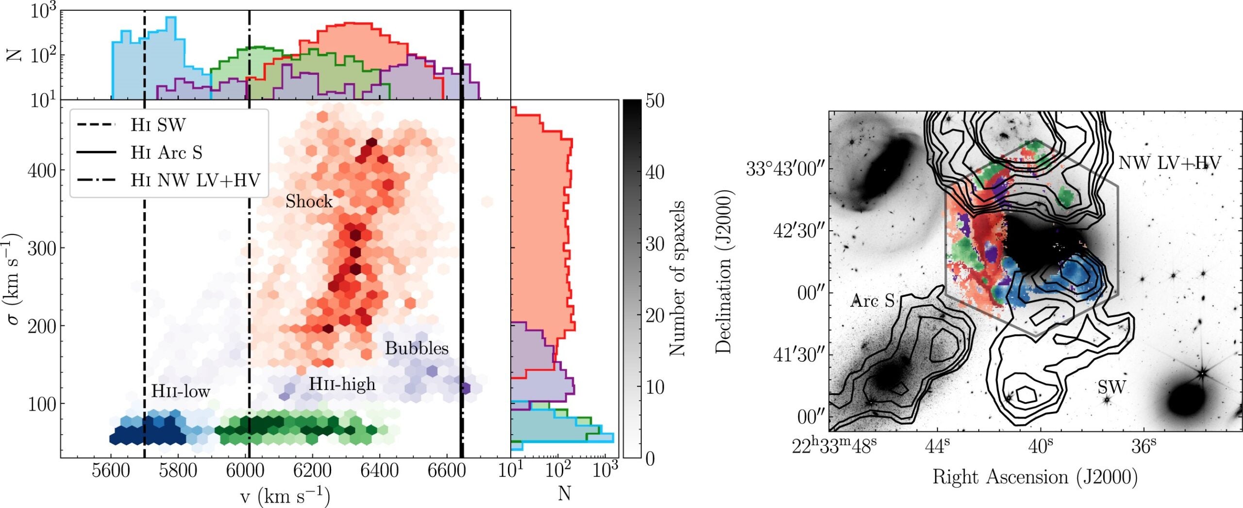 The line-of-sight versus velocity dispersion diagram used to dynamically identify regions of interests in SQ. The left panel shows the 2D distribution of the line-of-sight velocity and velocity dispersion for the different regions denoted, along with their 1D marginal distributions.