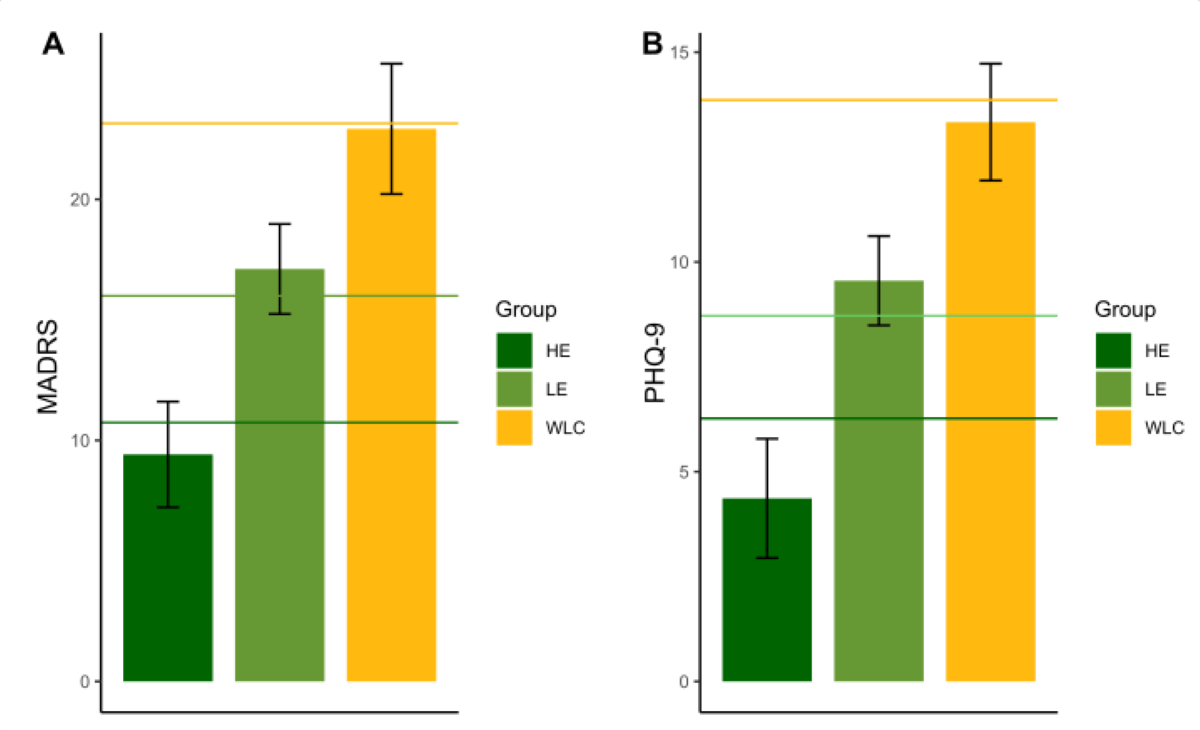 Group differences 1 month after the intervention. (A) Montgomery-Åsberg Depression Rating Scale (MADRS) scores of participants at week 12. (B) Patient Health Questionnaire-9 (PHQ-9) scores of participants at week 12.